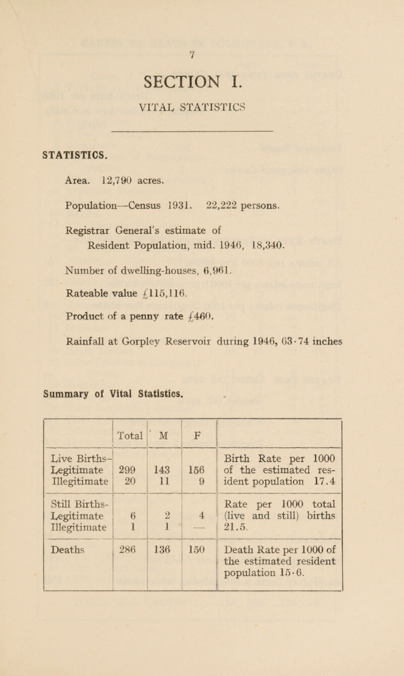 SECTION I. VITAL STATISTICS STATISTICS. Area. 12,790 acres. Population—Census 1931. 22,222 persons. Registrar General's estimate of Resident Population, mid. 1946, 18,340. Number of dwelling-houses, 6,961. Rateable value £115,116. Product of a penny rate £460. Rainfall at Gorpley Reservoir during 1946, 63-74 inches Summary of Vital Statistics. Total M F Live Births- Legitimate 299 143 156 Birth Rate per 1000 of the estimated res- Illegitimate 20 11 9 ident population 17.4 Still Births- Legitimate 6 2 4 Rate per 1000 total (live and still) births Illegitimate 1 1 — 21.5. Deaths 286 136 150 Death Rate per 1000 of the estimated resident population 15*6.