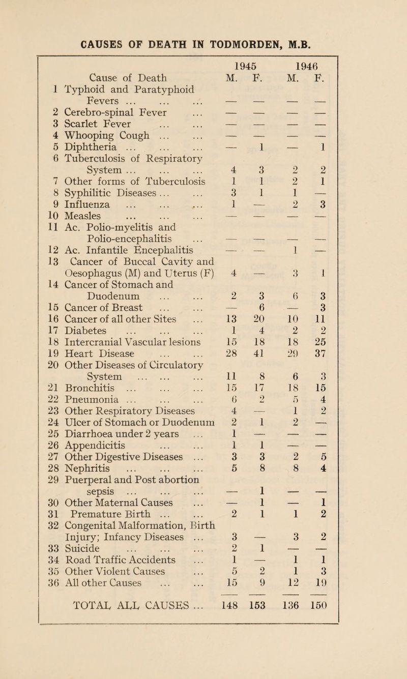 CAUSES OF DEATH IN TODMORDEN, M.B. 1945 1946 Cause of Death M. F. M. F. I Typhoid and Paratyphoid Fevers ... 2 Cerebro-spinal Fever — — — — 3 Scarlet Fever — — — — 4 Whooping Cough ... — — — — 5 Diphtheria ... — 1 — 1 6 Tuberculosis of Respiratory System ... 4 3 9 dmd 2 7 Other forms of Tuberculosis 1 1 2 1 8 Syphilitic Diseases ... 3 1 1 — 9 Influenza 1 — 2 3 10 Measles — — — — 11 Ac. Polio-myelitis and Polio-encephalitis 12 Ac. Infantile Encephalitis — — 1 — 13 Cancer of Buccal Cavity and Oesophagus (M) and Uterus (F) 4 _ 3 1 14 Cancer of Stomach and Duodenum 2 3 6 3 15 Cancer of Breast — 6 — 3 16 Cancer of all other Sites 13 20 10 11 17 Diabetes 1 4 2 2 18 Intercranial Vascular lesions 15 18 18 25 19 Heart Disease 28 41 29 37 20 Other Diseases of Circulatory System . 11 8 6 3 21 Bronchitis ... 15 17 18 15 22 Pneumonia ... 6 9 5 4 23 Other Respiratory Diseases 4 — 1 2 24 Ulcer of Stomach or Duodenum 2 1 2 — 25 Diarrhoea under 2 years 1 — ■— —— 26 Appendicitis 1 1 -— — 27 Other Digestive Diseases ... 3 3 2 5 28 Nephritis ... . 5 8 8 4 29 Puerperal and Post abortion sepsis ... ... ... _ 1 30 Other Maternal Causes — 1 — 1 31 Premature Birth ... 2 1 1 2 32 Congenital Malformation, Birth Injury; Infancy Diseases ... 3 _ 3 2 33 Suicide 2 1 — — 34 Road Traffic Accidents 1 — 1 1 35 Other Violent Causes 5 2 1 3 36 All other Causes 15 9 12 19 TOTAL ALL CAUSES ... 148 153 136 150