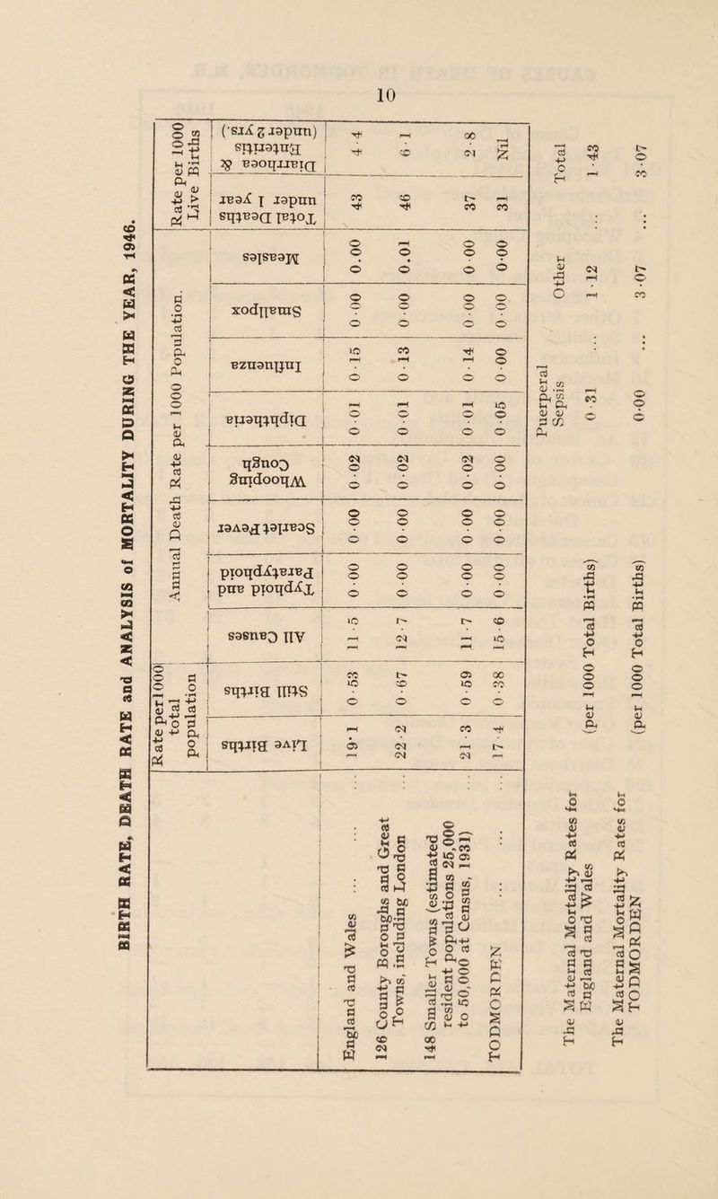 BIRTH RATE* DEATH RATE and ANALYSIS of MORTALITY DURING THE YEAR, 1946. o §j§ St! V W (X 43 £ a o 03 i — * P (X 0 Ph o o © V-i <L> (X <u -H re P4 efl <u Q a a <1 © © <u a <^o <u •M CS P4 a o • rH +j rt r-H a o P< | (-$x£z J^pnn) si;ij9;n& 3? B90ipiJBIQ ^ r 00 ©j ^ © <N g ! jB3iC i japnn | siHBaa; ib;oX CO CO /-H ^ ^ CO CO S9JSB9pJ 000 00 0 10*0 00*0 xodnBms 0 00 0 00 0-00 0 00 Bzuanyuj 0 15 0 13 0 14 0 00 Bijan^qdia 1 0 01 0 01 0-01 0-05 q§noo Smdooq^w 0-02 o-o2; 0-02 0 00 J9A9X ^3JJBDS © © © © © © © © © © © © pioqdi^BJBj pnB pioqd^x © © © © © © © © © © © © sasnBO nv | 11 -5 12 7 ! 11-7 15-6 sq^jxa ms 0-53 0-67 0-59 0-38 , eipjia 9An i CO -t< • • • © —I (0 03 re T3 a rt •X3 a 03 **** 64 a W re 2 g Org 13 g 93 o a In PQ .£ to 1 * 3 s © Oi © T3©rt •y.cc tJ IP a> a <a - V g § g.2 5 '©'ti 0 ^ eg A; k Ph=m 5 0 C3 H . ti ® 8 £ © P5 43 13 3 U5 a s c C/2 >- ^ oo £ K P P5 0 s e o H cj -4-J o {H 43 a3 oJ 3h 43 ft u <u p cfl •*-< CO Ph 43 0} eo cq eo CO P5 t PQ r—M <5 +■> O H © © © t-4 <u (X 0 *+* (0 a; +■> 03 PP ►* 8 3 rt 03 is 0 T3 a g 13 © a a 8 « t! w « a a W 43 -a H i> © oo © co © © (0 © -M tH • H PQ *3 4>> e H © © © —i tH 43 a H o (O <y +•> re pP 03 •»-> o re a h 43 +■> re 43 a; P £ m p pp o S p c p