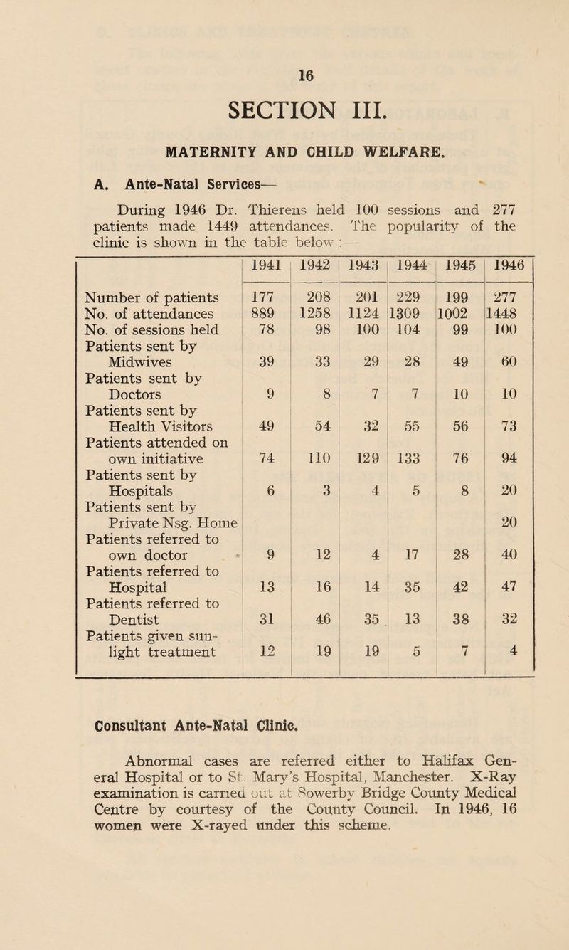 SECTION III. MATERNITY AND CHILD WELFARE, A. Ante-Natal Services— During 1946 Dr. Thierens held 100 sessions and 277 patients made 1449 attendances. The popularity of the clinic is shown in the table below : — 1941 1942 1943 1944 1945 1946 Number of patients 177 208 201 229 199 277 No. of attendances 889 1258 1124 1309 1002 1448 No. of sessions held Patients sent by 78 98 100 104 99 100 Midwives Patients sent by 39 33 29 28 49 60 Doctors Patients sent by 9 8 7 7 10 10 Health Visitors Patients attended on 49 54 32 55 56 73 own initiative Patients sent by 74 no 129 133 76 94 Hospitals Patients sent by Private Nsg. Plome Patients referred to 6 3 4 5 8 20 20 own doctor Patients referred to 9 12 4 17 28 40 Hospital Patients referred to 13 16 14 35 42 47 Dentist Patients given sun- 31 46 35 13 38 32 light treatment 12 19 19 5 7 4 Consultant Ante-Natal Clinic. Abnormal cases are referred either to Halifax Gen¬ eral Hospital or to St:. Mary's Hospital, Manchester. X-Ray examination is carried, out at Sowerby Bridge County Medical Centre by courtesy of the County Council. In 1946, 16 women were X-rayed under this scheme.