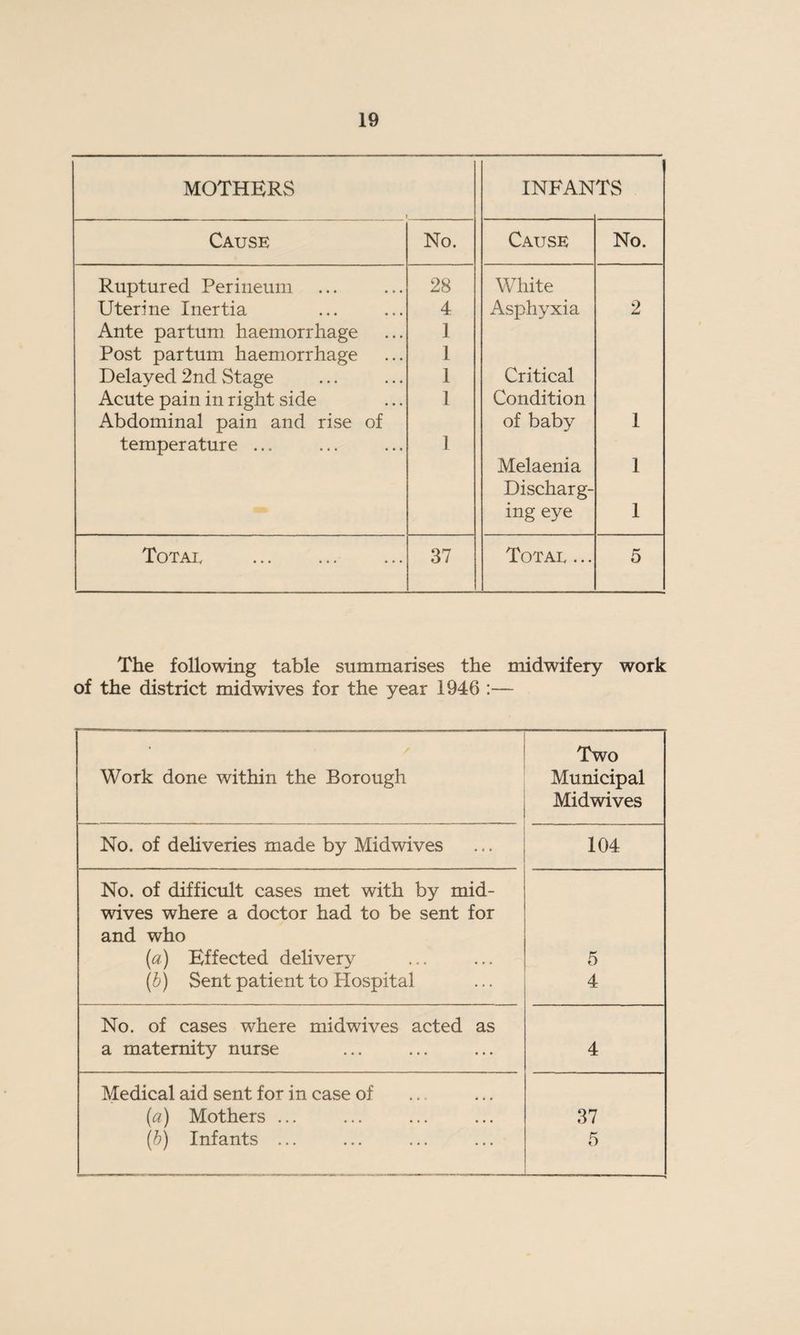 MOTHERS 1 INFAN TS Cause No. Cause No. Ruptured Perineum 28 White Uterine Inertia 4 Asphyxia 2 Ante partum haemorrhage 1 Post partum haemorrhage 1 Delayed 2nd Stage 1 Critical Acute pain in right side 1 Condition Abdominal pain and rise of of baby 1 temperature ... 1 Melaenia 1 Discharg- ing eye 1 Total . 37 Total ... 5 The following table summarises the midwifery work of the district midwives for the year 1946 :— Work done within the Borough Two Municipal Midwives No. of deliveries made by Midwives 104 No. of difficult cases met with by mid¬ wives where a doctor had to be sent for and who (a) Effected delivery 5 (b) Sent patient to Hospital 4 No. of cases where midwives acted as a maternity nurse 4 Medical aid sent for in case of (a) Mothers ... 37 (b) Infants ... 5