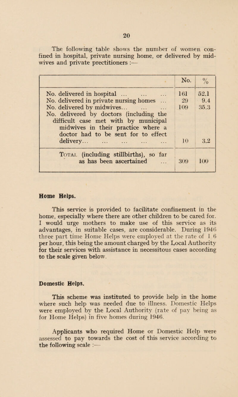 The following table shows the number of women con¬ fined in hospital, private nursing home, or delivered by mid¬ wives and private prectitioners :— No. 0/ /o No. delivered in hospital ... 161 52.1 No. delivered in private nursing homes ... 29 9.4 No. delivered by midwives... No. delivered by doctors (including the 109 35.3 difficult case met with by municipal midwives in their practice where a doctor had to be sent for to effect delivery... 10 3.2 Total (including stillbirths), so far as has been ascertained 309 100 Home Helps. This service is provided to facilitate confinement in the home, especially where there are other children to be cared for. I would urge mothers to make use of this service as its advantages, in suitable cases, are considerable. During 1946 three part time Home Helps were employed at the rate of 1 6 per hour, this being the amount charged by the Local Authority for their services with assistance in necessitous cases according to the scale given below Domestic Helps. This scheme was instituted to provide help in the home where such help was needed due to illness. Domestic Helps were employed by the Local Authority (rate of pay being as for Home Helps) in five homes during 1946. Applicants who required Home or Domestic Help were assessed to pay towards the cost of this service according to the following scale :—