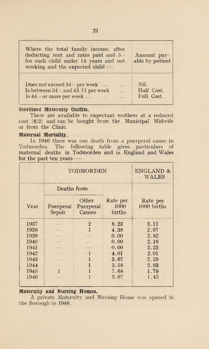 Where the total family income, after deducting rent and rates paid and 5 - for each child under 14 years and not working and the expected child :— Amount pay¬ able by patient Hoes not exceed 34/- per week ... Is between 34/- and 43/11 per week Is 44 - or more per week ... Nil. Half Cost. Full Cost. Sterilized Maternity Outfits. These are available to expectant mothers at a reduced cost (6/2) and can be bought from the Municipal Midwife or from the Clinic. Maternal Mortality. In 1946 there was one death from a puerperal cause in Todmorden. The following table gives particulars of maternal deaths in Todmorden and in England and Wales for the past ten years :— TODMORDEN 1 ENGLAND & WALES Deaths from : Other Rate per Rate per Year Puerperal Puerperal 1000 1000 births Sepsis Causes births 1937 — 2 8.23 3.11 1938 — 1 4.38 2.97 1939 — 0.00 2.82 1940 — — 0.00 2.16 1941 — 0.00 2.23 1942 — 1 4.01 2.01 1943 — 1 3.67 2.29 1944 — 1 3.58 2.93 1945 1 1 7.68 1.79 1946 1 3.07 i 1.43 Maternity and Nursing Homes. A private Maternity and Nursing Home was opened in the Borough in 1946.
