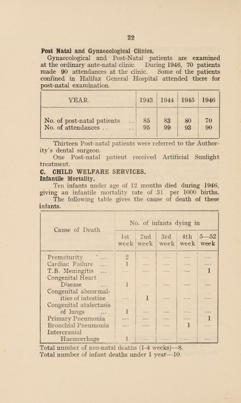 Post Natal and Gynaecological Clinics. Gynaecological and Post-Natal patients are examined at the ordinary ante-natal clinic. During 1946, 70 patients made 90 attendances at the clinic. Some of the patients confined in Halifax General Hospital attended there for post-natal examination. YEAR. 1943 1944 1945 1946 No. of post-natal patients 85 83 80 70 No. of attendances .. 95 99 93 90 Thirteen Post-natal patients were referred to the Author¬ ity’s dental surgeon. One Post-natal patient received Artificial Sunlight treatment. C. CHILD WELFARE SERVICES. Infantile Mortality. Ten infants under age of 12 months died during 1946, giving an infantile mortality rate of 31 per 1000 births. The following table gives the cause of death of these infants. No. of infants dying in Cause of Death 1st 2nd 3rd 4th 5—52 week week week week week Prematurity 2 — — — — Cardiac Failure 1 — -—- — — T.B. Meningitis ... Congenital Heart — — — — 1 Disease 1 — — — — Congenital abnormal- ities of intestine — 1 — — — Congenital atalectasis of lungs 1 — — — — Primary Pneumonia — — — — 1 Bronchial Pneumonia Intercranial — — — 1 — Haemorrhage 1 — •- Total number of neo-natal deaths (1-4 weeks)—8. Total number of infant deaths under 1 year—10.