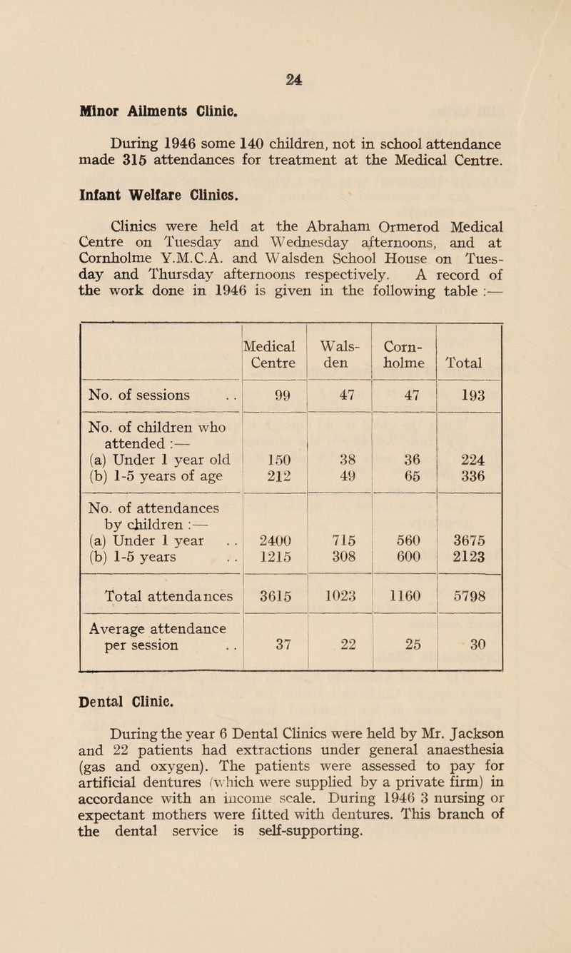 Minor Ailments Clinic. During 1946 some 140 children, not in school attendance made 315 attendances for treatment at the Medical Centre. Infant Welfare Clinics. Clinics were held at the Abraham Ormerod Medical Centre on Tuesday and Wednesday afternoons, and at Cornholme Y.M.C.A. and Walsden School House on Tues¬ day and Thursday afternoons respectively. A record of the work done in 1946 is given in the following table :— Medical Wals- Corn- Centre den holme Total No. of sessions 99 47 47 193 No. of children who attended :— (a) Under 1 year old 150 38 36 224 (b) 1-5 years of age 212 49 65 336 No. of attendances by children :— (a) Under 1 year 2400 715 560 3675 (b) 1-5 years 1215 308 600 2123 Total attendances 3615 . 1023 1160 5798 . ... Average attendance per session 37 22 25 30 Dental Clinic. During the year 6 Dental Clinics were held by Mr. Jackson and 22 patients had extractions under general anaesthesia (gas and oxygen). The patients were assessed to pay for artificial dentures (which were supplied by a private firm) in accordance with an income scale. During 1946 3 nursing or expectant mothers were fitted with dentures. This branch of the dental service is self-supporting.