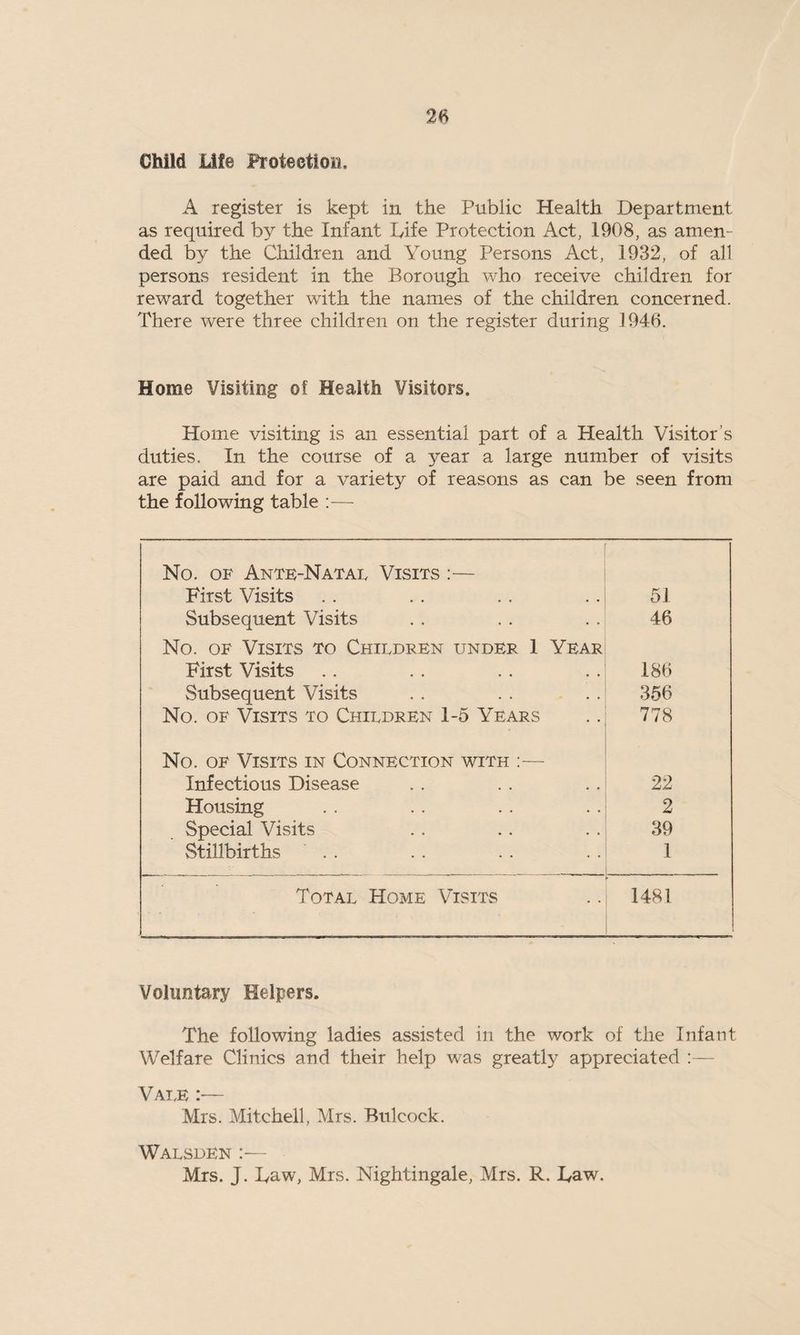 Child Life Protection, A register is kept in the Public Health Department as required by the Infant Life Protection Act, 1908, as amen¬ ded by the Children and Young Persons Act, 1932, of all persons resident in the Borough who receive children for reward together with the names of the children concerned. There were three children on the register during 1946. Home Visiting of Health Visitors. Home visiting is an essential part of a Health Visitor's duties. In the course of a year a large number of visits are paid and for a variety of reasons as can be seen from the following table :— No. of Ante-Natal Visits :— First Visits .. 51 Subsequent Visits 46 No. of Visits to Children under 1 Year First Visits 186 Subsequent Visits 356 No. of Visits to Children 1-5 Years 778 No. of Visits in Connection with :— Infectious Disease 22 Housing 2 Special Visits 39 Stillbirths . . 1 Total Home Visits 1481 Voluntary Helpers. The following ladies assisted in the work of the Infant Welfare Clinics and their help was greatly appreciated :— Vale :■— Mrs. Mitchell, Mrs. Bulcock. Walsden :— Mrs. J. Law, Mrs. Nightingale, Mrs. R. Law.