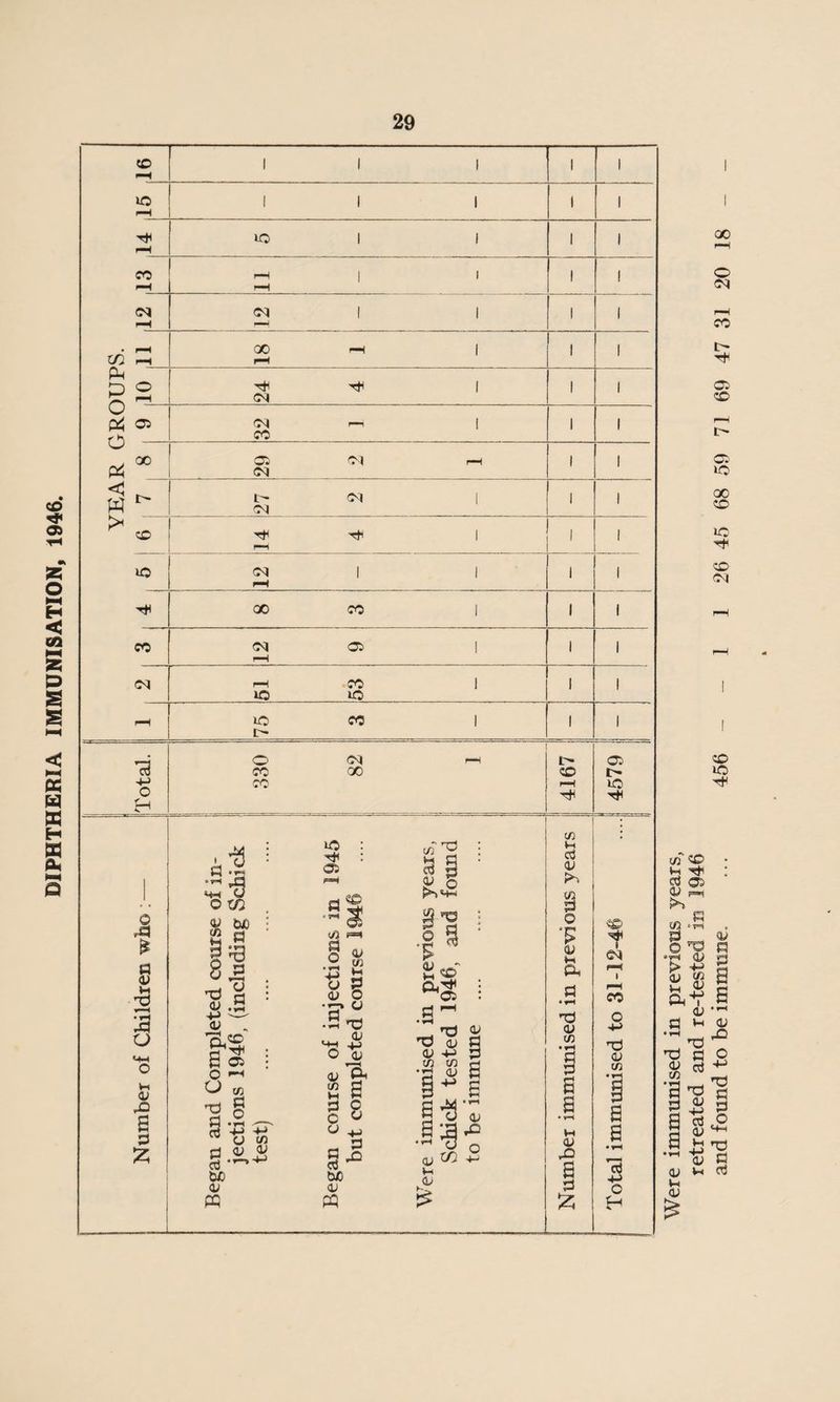 DIPHTHERIA IMMUNISATION, 1946. CO f-H i i i i i lO r-H i i i i 1 i—i iO 1 1 i i CO pH r-H | 1 r-H l i H 2 1 1 i i • p-H Xfl r~( 00 r-H iH l l l Ph p 2 24 1 1 i o P4 05 32 - ! l i CJ . GO P4 29 Ot r-H i i <H W ^ t- rN <N 1 i i k* <«. SO Th 1 i i lO z\ 1 i 00 CO 1 1 i CO Ovj pH 05 1 1 i 03 r—1 IO 53 1 1 i r-H 75 CO 1 i i Total. 330 82 f—i 4167 4579 Number of Children who : — Began and Completed course of in¬ jections 1946, (including Schick test) . Began course of injections in 1945 but completed course 11946 Were immunised in previous years, Schick tested 1946, and found to be immune ... Number immunised in previous years Total immunised to 31-12-46 00 f-H o CO 05 SO 05 00 so SO SO iO C/3 SO ^ : rt os Q y3 in 0 ^ 4r 0^0 5.11 a ^ o; ra a o <U