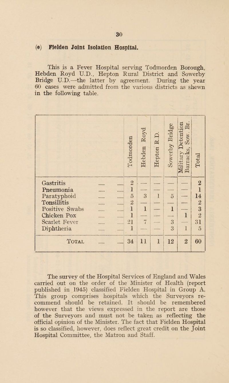 (e) Fielden Joint Isolation Hospital. This is a Fever Hospital serving Todmorden Borough, Hebden Royd U.D., Hepton Rural District and Sowerby Bridge U.D.—the latter by agreement. During the year 60 cases were admitted from the various districts as shewn in the following table. Todmorden Hebden Royd Hepton R.D. _ Sowerby Bridge Military Detention Barracks, Sow. Br. Total Gastritis . 2 — _ — — 2 Pneumonia . 1 — — — — 1 Paratyphoid . 5 3 1 5 — 14 Tonsillitis . 2 — — — — 2 Positive Swabs .. 1 1 — 1 — 3 Chicken Pox . 1 — -—■ — 1 2 Scarlet Fever 21 7 — 3 — 31 Diphtheria . 1 — _ 3 1 5 Total 34 11 1 12 2 60 The survey of the Hospital Services of England and Wales carried out on the order of the Minister of Health (report published in 1945) classified Fielden Hospital in Group A. This group comprises hospitals which the Surveyors re¬ commend should be retained. It should be remembered however that the views expressed in the report are those of the Surveyors and must not be taken as reflecting the official opinion of the Minister. The fact that Fielden Hospital is so classified, however, does reflect great credit on the Joint Hospital Committee, the Matron and Staff.