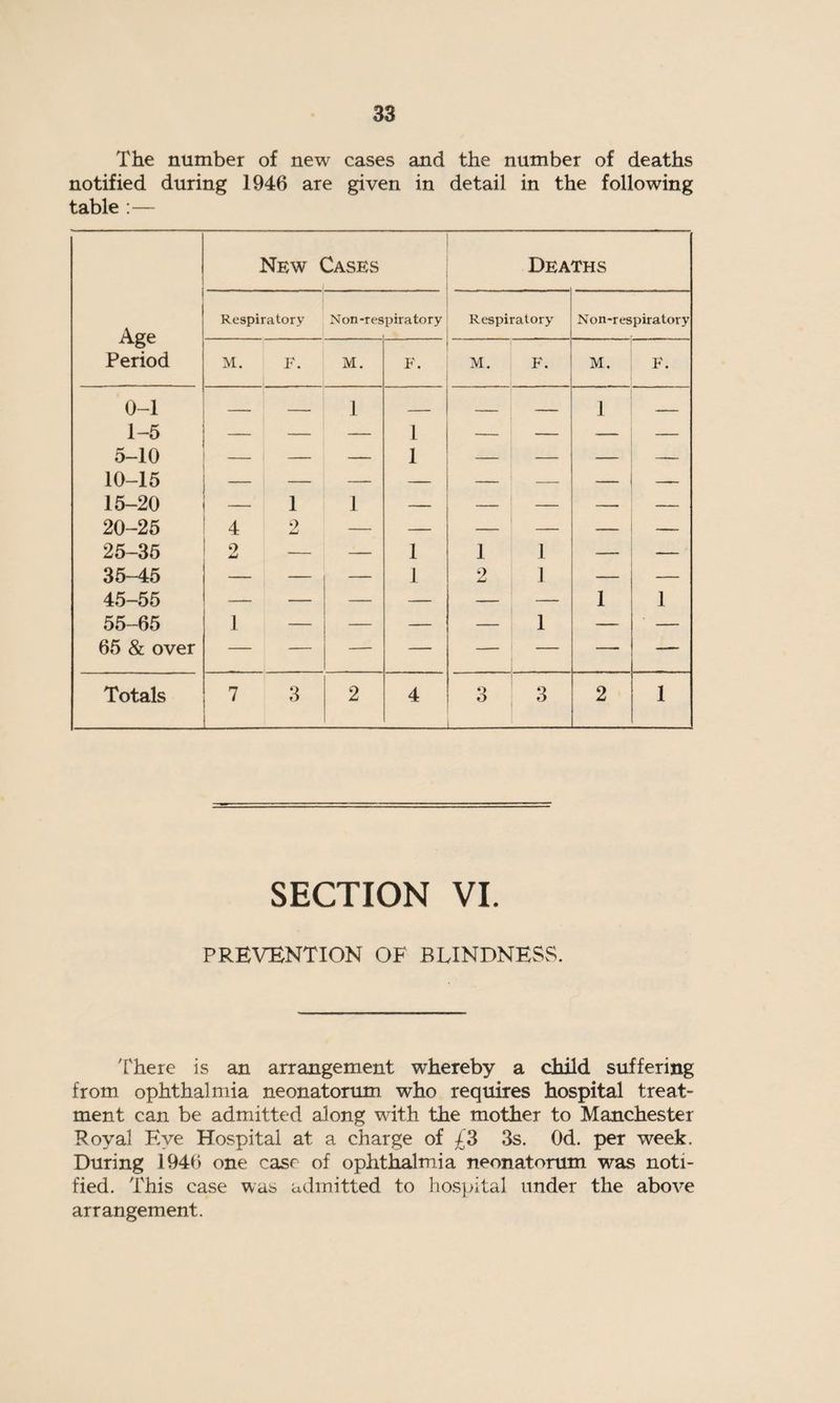 The number of new cases and the number of deaths notified during 1946 are given in detail in the following table :— New Cases Deaths Age Period Respiratory Non -respiratory Respiratory Non-respiratory M. F. M. F. M. F. M. F. 0-1 1-5 5-10 — — 1 1 1 — — 1 — 10-15 15-20 1 1 20-25 4 9 JmJ — — — — — 25-35 0 — — 1 1 1 — — 35-45 — — — 1 2 1 — — 45-55 — — — — — — 1 1 55-65 1 — — — — 1 — — 65 & over — — — — — — — Totals 7 3 2 4 3 — 3 2 1 SECTION VI. PREVENTION OF BLINDNESS. There is an arrangement whereby a child suffering from ophthalmia neonatorum who requires hospital treat¬ ment can be admitted along with the mother to Manchester Royal Eye Hospital at a charge of £3 3s. Od. per week. During 1946 one case of ophthalmia neonatorum was noti¬ fied. This case was admitted to hospital under the above arrangement.