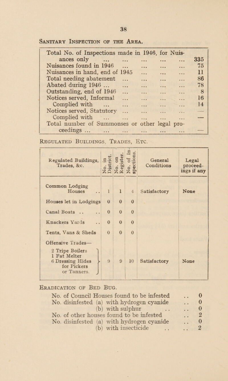 Sanitary Inspection of the Area. Total No. of Inspections made in 1946, for Nuis- ances only . . ... 335 Nuisances found in 1946 ... . 75 Nuisances in hand, end of 1945 11 Total needing abatement 86 Abated during 1946 . 78 Outstanding, end of 1946 ... 8 Notices served, Informal 16 Complied with . 14 Notices served, Statutory ... Complied with Total number of Summonses or other legal pro ceedings ... . Regulated Buildings, Trades, Etc. Regulated Buildings, Trades, &c. No. in District. No. on Register. No. of In¬ spections. General Conditions Legal proceed¬ ings if any Common Lodging Houses 1 1 4 Satisfactory None Houses let in Lodgings 0 0 0 Canal Boats .. 0 0 0 Knackers Yards 0 0 0 Tents, Vans & Sheds 0 0 0 Offensive Trades— 2 Tripe Boilers d 1 Fat Melter 6 Dressing Hides ► for Pickers or Tanners. 9 9 10 Satisfactory None Eradication of Bed Bug. No. of Council Houses found to be infested .. 0 No. disinfested (a) with hydrogen cyanide .. 0 (b) with sulphur . . .. 0 No. of other houses found to be infested .. 2 No. disinfested (a) with hydrogen cyanide . . 0 (b) with insecticide . . .. 2