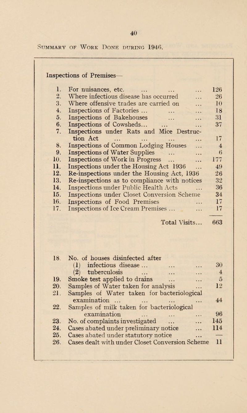 Summary of Work Done during 1940. Inspections of Premises— 1. For nuisances, etc. ... ... ... 126 2. Where infectious disease has occurred ... 26 3. Where offensive trades are carried on ... 10 4. Inspections of Factories ... ... ... 18 5. Inspections of Bakehouses ... ... 31 6. Inspections of Cowsheds... ... ... 37 7. Inspections under Rats and Mice Destruc¬ tion Act ... ... ... ... 17 8. Inspections of Common Bodging Houses ... 4 9. Inspections of Water Supplies ... ... 6 10. Inspections of Work in Progress ... ... 177 11. Inspections under the Housing Act 1936 ... 49 12. Re-inspections under the Housing Act, 1936 26 13. Re-inspections as to compliance with notices 32 14. Inspections under Public Health Acts ... 36 15. Inspections under Closet Conversion Scheme 34 16. Inspections of Food Premises ... 17 17. Inspections of Ice Cream Premises ... ... 17 Total Visits... 663 18 No. of houses disinfected after (1) infectious disease... ... ... 30 (2) tuberculosis ... ... ... 4 19. Smoke test applied to drains ... ... 5 20. Samples of Water taken for analysis ... 12 21. Samples of Water taken for bacteriological examination ... ... ... ... 44 22. Samples of milk taken for bacteriological examination ... ... ... 96 23. No. of complaints investigated ... ... 145 24. Cases abated under preliminary notice ... 114 25. Cases abated under statutory notice ... — 26. Cases dealt with under Closet Conversion Scheme 11