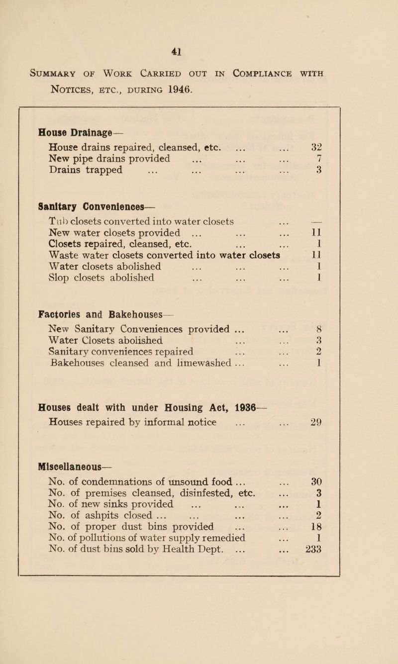 Summary of Work Carried out in Compliance with Notices, etc., during 1946. House Drainage— House drains repaired, cleansed, etc. ... ... 32 New pipe drains provided ... ... ... 7 Drains trapped ... ... ... ... 3 Sanitary Conveniences— Tu b closets converted into water closets New water closets provided ... Closets repaired, cleansed, etc. Waste water closets converted into water closets Water closets abolished Slop closets abolished 11 ] 11 1 1 Factories and Bakehouses— New Sanitary Conveniences provided ... Water Closets abolished Sanitary conveniences repaired Bakehouses cleansed and limewashed ... 8 3 2 1 Houses dealt with under Housing Act, 1936— Houses repaired by informal notice ... ... 29 Miscellaneous— No. of condemnations of unsound food ... ... 30 No. of premises cleansed, disinfested, etc. ... 3 No. of new sinks provided ... ... ... 1 No. of ashpits closed ... ... ... ... 2 No. of proper dust bins provided ... ... 18 No. of pollutions of water supply remedied ... 1 No. of dust bins sold by Health Dept. ... ... 233