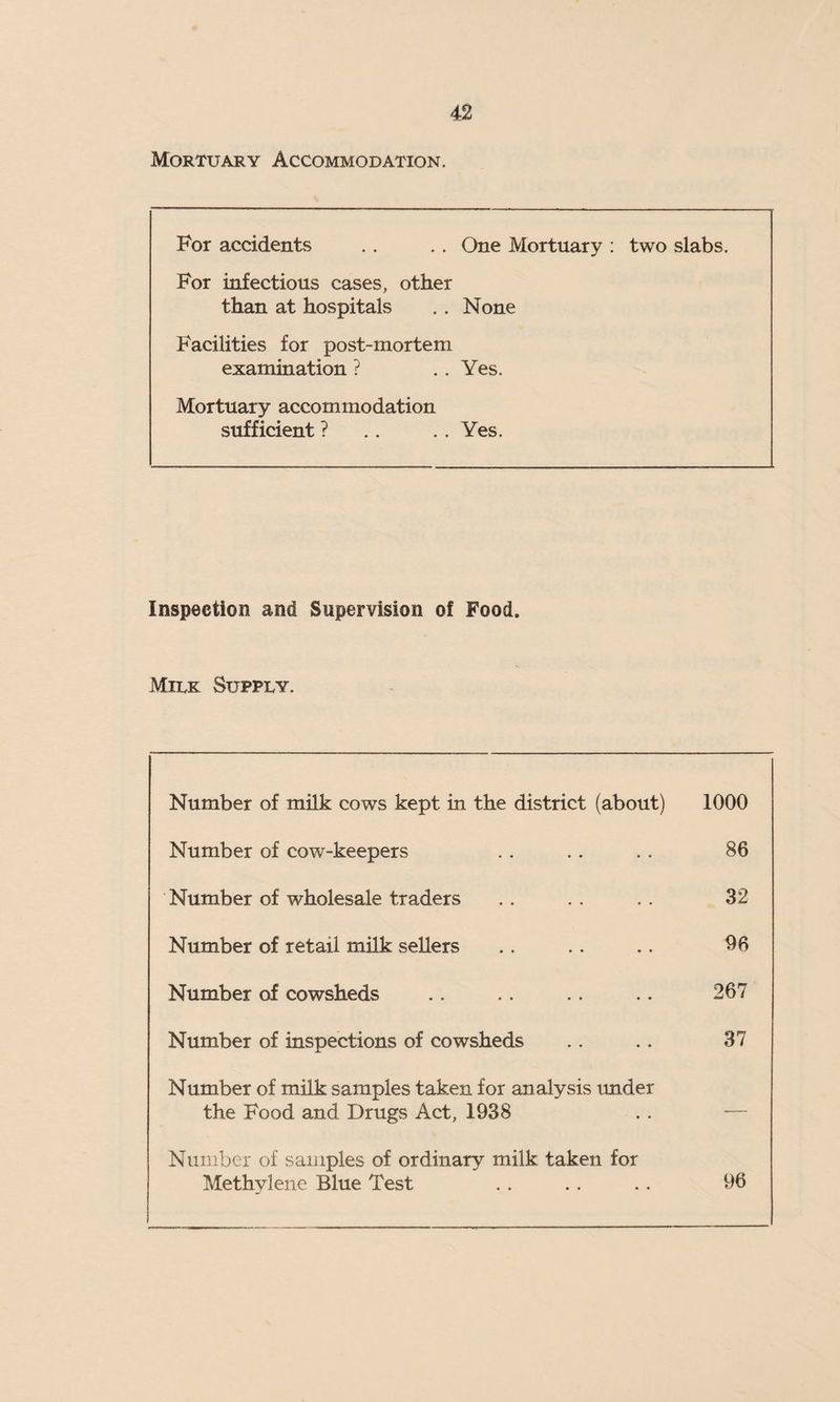 Mortuary Accommodation. For accidents . . .. One Mortuary : two slabs. For infectious cases, other than at hospitals . . None Facilities for post-mortem examination ? . . Yes. Mortuary accommodation sufficient ? .. .. Yes. Inspection and Supervision of Food. Milk Supply. Number of milk cows kept in the district (about) 1000 Number of cow-keepers .. .. .. 86 Number of wholesale traders .. . . . . 32 Number of retail milk sellers .. .. .. 06 Number of cowsheds .. .. .. .. 267 Number of inspections of cowsheds .. .. 37 Number of milk samples taken for analysis under the Food and Drugs Act, 1938 . . — Number of samples of ordinary milk taken for Methylene Blue Test . . . . . . 96