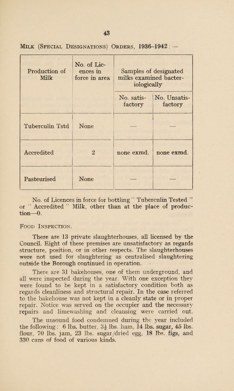 Milk (Special Designations) Orders, 1936-1942: — Production of Milk No. of Lic¬ ences in force in area Samples of designated milks examined bacter- iologically No. satis¬ factory No. Unsatis¬ factory Tuberculin Tstd None — — Accredited 2 none exmd. none exmd. Pasteurised None — — No. of Licences in force for bottlmg  Tuberculin Tested ” or “ Accredited ” Milk, other than at the place of produc¬ tion—0. Food Inspection. There are 13 private slaughterhouses, all licensed by the Council. Eight of these premises are unsatisfactory as regards structure, position, or in other respects. The slaughterhouses were not used for slaughtering as centralised slaughtering outside the Borough continued in operation. There are 31 bakehouses, one of them underground, and all were inspected during the year. With one exception they were found to be kept in a satisfactory condition both as regards cleanliness and structural repair. In the case referred to the bakehouse was not kept in a cleanly state or in proper repair. Notice was served on the occupier and the necessary repairs and limewashing and cleansing were carried out. The unsound food condemned during the year included the following: 6 lbs. butter, 3J lbs. ham, 14 lbs. sugar, 45 lbs. flour, 70 lbs. jam, 23 lbs. sugar/dried egg, 18 lbs. figs, and 330 cans of food of various kinds.
