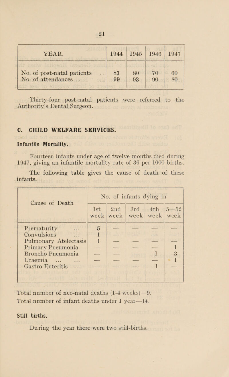 YEAR. 1944 1945 1946 1947 No. of post-natal patients 83 80 70 60 No. of attendances . . 99 93 90 80 Thirty-four post-natal patients were referred to the Authority’s Dental Surgeon. C. CHILD WELFARE SERVICES. Infantile Mortality. Fourteen infants under age of twelve months died during 1947, giving an infantile mortality rate of 36 per 1000 births. The following table gives the cause of death of these infants. Cause of Death No. of infants dying in 1st week 2nd week 3rd week 4th week 5—52 week Prematurity 5 — — — — Convulsions 1 — — — -—- Pulmonary Atelectasis 1 — — — — Primary Pneumonia — — — — 1 Broncho Pneumonia — — — 1 O 3 Uraemia — — — — 1 Gastro Enteritis ... 1 Total number of neo-natal deaths (1-4 weeks)—9. Total number of infant deaths under 1 year—14. Still births. During the year there were two still-births.