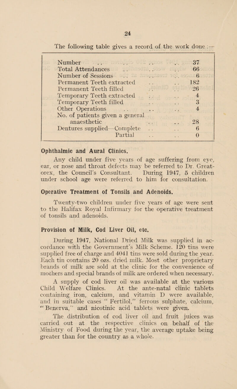 The following table gives a record of the work done : — Number . . . . . . . , 37 Total Attendances . . . . . . 66 Number of Sessions . . . . . . 6 Permanent Teeth extracted . . . . 182 Permanent Teeth filled . . . . 26 Temporary Teeth extracted . . . . 4 Temporary Teeth filled . . . . 3 Other Operations . . .. . . 4 No. of patients given a general anaesthetic . . . . 28 Dentures supplied—Complete . . . . 6 Partial . . . . 0 Ophthalmic and Aural Clinics. Any child under five years of age suffering from eye, ear, or nose and throat defects may be referred to Dr. Great- orex, the Council’s Consultant. During 1947, 5 children under school age were referred to him for consultation. Operative Treatment of Tonsils and Adenoids. Twenty-two children under five years of age were sent to the Halifax Royal Infirmary for the operative treatment of tonsils and adenoids. Provision of Milk, Cod Liver Oil, etc. During 1947, National Dried Milk was supplied in ac¬ cordance with the Government’s Milk Scheme. 120 tins were supplied free of charge and 4041 tins were sold during the year. Each tin contains 20 ozs. dried milk. Most other proprietary brands of milk are sold at the clinic for the convenience of mochers and special brands of milk are ordered when necessary. A supply of cod liver oil was available at the various Child Welfare Clinics. At the ante-natal clinic tablets containing iron, calcium, and vitamin D were available, and in suitable cases “ Fertilol,” ferrous sulphate, calcium, Benerva,” and nicotinic acid tablets were given. The distribution of cod liver oil and fruit juices was carried out at the respective clinics on behalf of the Ministry of Food during the year, the average uptake being greater than for the country as a whole.