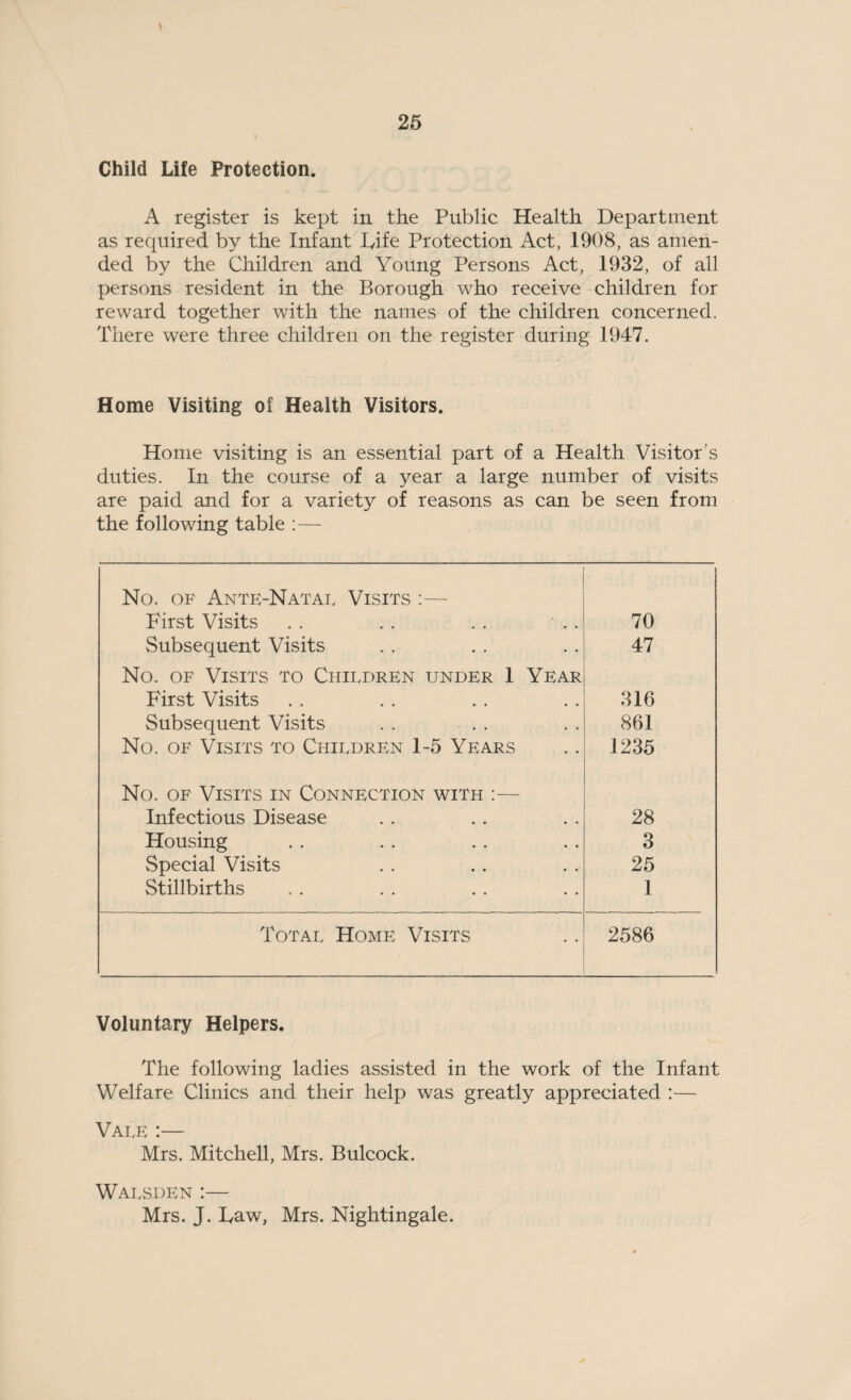 V Child Life Protection. A register is kept in the Public Health Department as required by the Infant Life Protection Act, 1908, as amen¬ ded by the Children and Young Persons Act, 1932, of all persons resident in the Borough who receive children for reward together with the names of the children concerned. There were three children on the register during 1947. Home Visiting of Health Visitors. Home visiting is an essential part of a Health Visitor’s duties. In the course of a year a large number of visits are paid and for a variety of reasons as can be seen from the following table :— No. of Ante-Natal Visits :— First Visits 70 Subsequent Visits 47 No. of Visits to Children under 1 Year First Visits 316 Subsequent Visits 861 No. of Visits to Children 1-5 Years 1235 No. of Visits in Connection with :— Infectious Disease 28 Housing 3 Special Visits 25 Stillbirths 1 Total Home Visits 2586 Voluntary Helpers. The following ladies assisted in the work of the Infant Welfare Clinics and their help was greatly appreciated :— Vale :— Mrs. Mitchell, Mrs. Bulcock. Walsden :— Mrs. J. Law, Mrs. Nightingale.