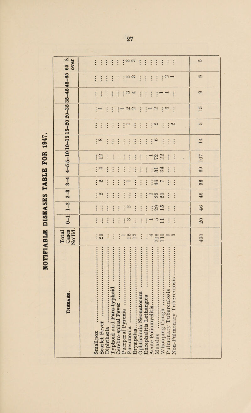 NOTIFIABLE DISEASES TABLE FOR 1947. * S to > to 1 to co <A (M ©q CO ::::::« ^ i—i ©q • cd to 05 to o ©q .i—i • • • • ©q • ©q • ••••• * • • • • • : go ::::::::: co : : ; :<M::::::: -H©qoq*: : *—« ©q : . •rfi.. • • : i i i i : i ; : co co : : to to A A 2 l 2 ©q \ •a sa ■ss^ H O CO l> • • • • i, • • • • (N ' THCOO • ' .: oq ©q : . .©q • • • • os to • • : : : : : : : : : : .CO • • • I—l to I—I • 05 CO ©q ^ CO O 05 CO i—H ©q i-h <d > O W a-e W -g J§ iL d 2 £> d -9 pl, Oh_ °P d O 2 d <v oa d *3 S ** co cfl Q H U Ph W ^ <U a d M o q-» d fl o <u £ d d u '3d H in Xl 3 0) W m v a SB d o £ d ,d Ph c« -£ d> 4-> h ftn u WO W<J C/3 • r*^ in O 3 o rl *-> rd <U M n °H O &J0 d • rH a o o X! > p*> V-t d d o a y' * d W t» * T—l in 3 o tH <u dD d H u CS d o a 3 W I d o o 05 CO co to CO Tt< CO TV © ©q o o d