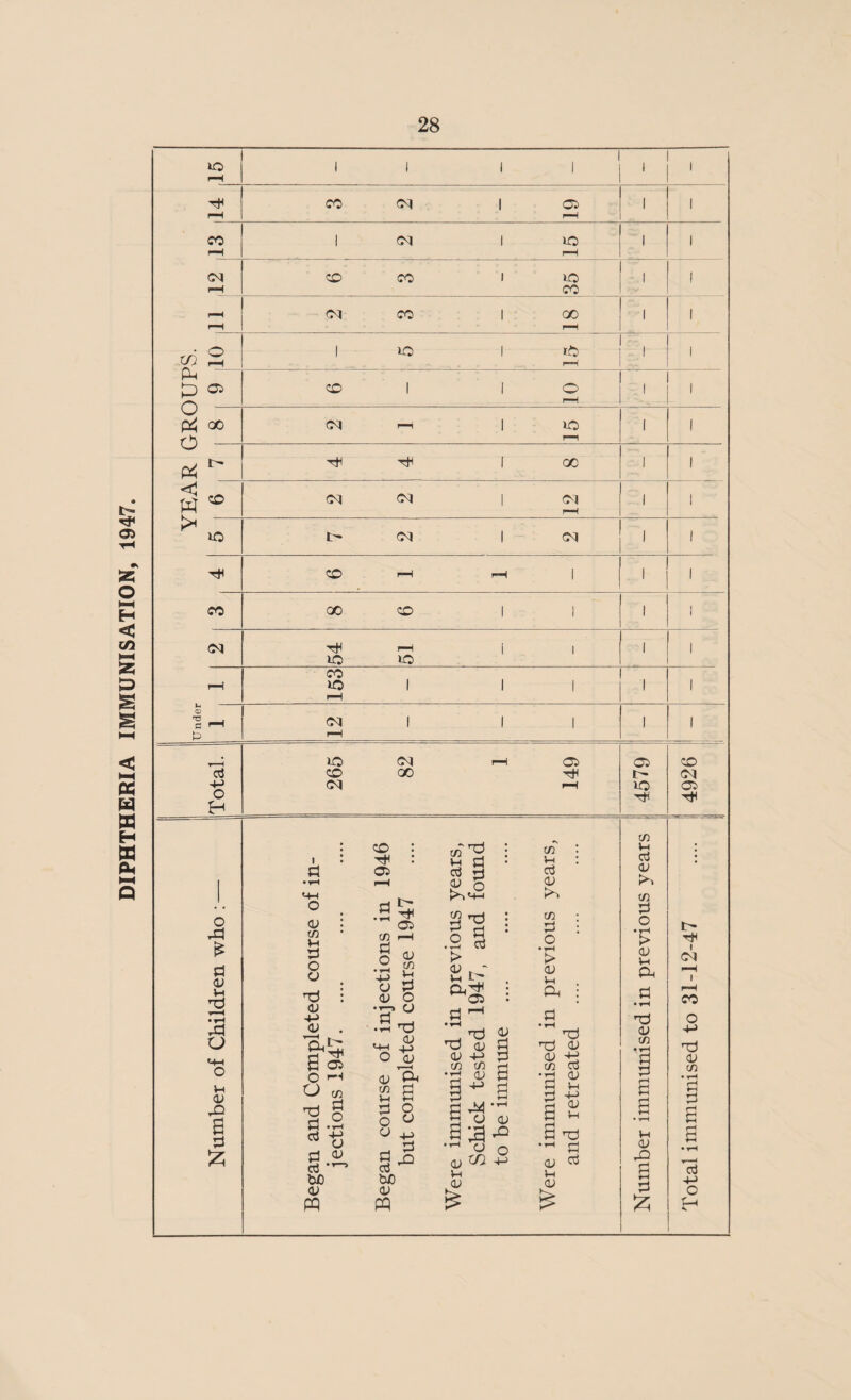 DIPHTHERIA IMMUNISATION, 1947. iO rH ii ii i i rH rH rH rH rH 35 rH rH ■CO 2 1 lO i rH i i P-I rH (J P4 GO 04 rH i io rH i i < S 50 04 04 i 04 i—i i i >< lO l- 04 1 04 i i 04 54 rH io 1 1 i i r—1 *© 1 II rH i i <x> C £ 04 1 l| rH i i Total. 265 82 rH 05 i—l 4579 4926 Number of Children who : — Began and Completed course of in¬ jections 1947. Began course of injections in 1946 but completed course 1947 Were immunised in previous years, Schick tested 1947, and found to be immune .... Were immunised in previous years, and retreated .... Number immunised in previous years Total immunised to 31-12-47