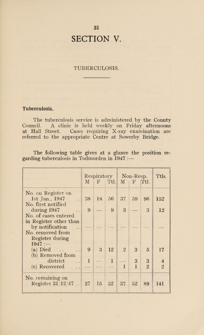 SECTION V. TUBERCULOSIS. Tuberculosis. The tuberculosis service is administered by the County Council. A clinic is held weekly on Friday afternoons at Hall Street. Cases requiring X-ray examination are referred to the appropriate Centre at Sowerby Bridge. The following table gives at a glance the position re¬ garding tuberculosis in Todmorden in 1947 :— Respiratory Non-Resp. Ttls. M F Ttl. M F Ttl. No. on Register on 1st Jan., 1947 38 18 56 37 59 96 152 No. first notified during 1947 No. of cases entered in Register other than 9 ■— 9 3 — 3 12 by notification No. removed from — — — — — — — Register during 1947 (a) Died (b) Removed from 9 3 12 2 3 5 17 district 1 -— 1 3 3 4 (c) Recovered -—- — — 1 1 2 2 No. remaining on Register 31/12/47 . . 37 15 52 37 52 89 141