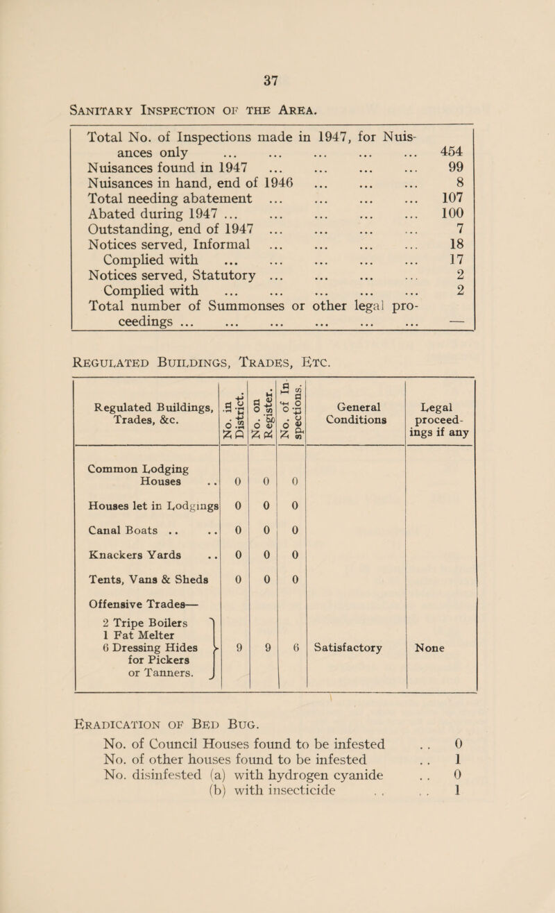 Sanitary Inspection oi< the Area. Total No. of Inspections made in ances only 1947, for Nuis- 454 Nuisances found in 1947 • •• ••• ••• 99 Nuisances in hand, end of 1946 • •• ••• ••• 8 Total needing abatement ••• ••• 107 Abated during 1947 ... • •• , ♦ . ... 100 Outstanding, end of 1947 ... • • . . • . . . . 7 Notices served, Informal • •• • • • ««. 18 Complied with • • • .«• • . • 17 Notices served, Statutory ... 2 Complied with • ••• ••• 2 Total number of Summonses or ceedings ... other legal pro- • •• • a • ••• — Regulated Buildings, Trades, Etc. Regulated Buildings, Trades, &c. -M a ° 1H oS « n o Vi •T* 6 o. of In ections. General Conditions Legal proceed- fcQ fc & ings if any Common Lodging Houses 0 0 0 Houses let in Lodgings 0 0 0 Canal Boats .. 0 0 0 Knackers Yards 0 0 0 Tents, Vans & Sheds 0 0 0 Offensive Trades— 2 Tripe Boilers 1 Fat Melter 6 Dressing Hides > for Pickers 9 9 6 Satisfactory None or Tanners. Eradication of Bed Bug. No. of Council Houses found to be infested . . 0 No. of other houses found to be infested . . 1 No. disinfested (a) with hydrogen cyanide . . 0 (b) with insecticide . . . . 1