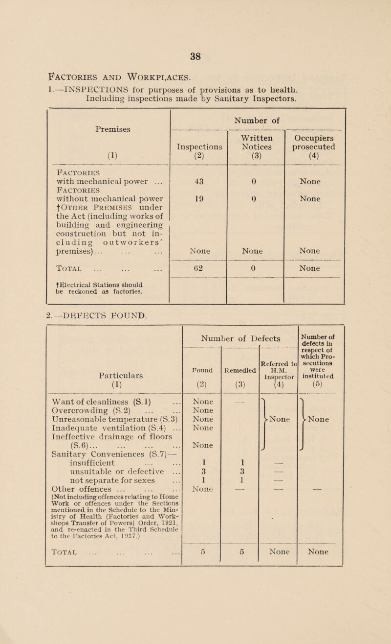 Factories and Workplaces. 1.—INSPECTIONS for purposes of provisions as to health. Including inspections made by Sanitary Inspectors. Premises (1) Number of Inspections (2) Written Notices (3) Occupiers prosecuted (4) Factories with mechanical power ... 43 0 None Factories without mechanical power 19 0 None t Other Premises under the Act (including works of building and engineering construction but not in¬ cluding outworkers’ premises)... None None None Total 62 0 None tEleclrical Stations should be reckoned as factories. 2.—DEFECTS FOUND. Number of Defects Number of defects in respect of which Pro- Referred to secutions Particulars Found Remedied H.M. were Inspector instituted (1) (2) (3) (4) (5) Want of cleanliness (S.l) None — > Overcrowding (S.2) None Unreasonable temperature (S.3) None >None >None Inadequate ventilation (S.4) ... Ineffective drainage of floors None (S.6). None Sanitary Conveniences (S.7)— insufficient 1 1 — unsuitable or defective ... 3 3 — not separate for sexes 1 1 -—- Other offences ... (Not including offences relating to Home Work or offences under the Sections mentioned in the Schedule to the Min- None istry of Health (Factories and Work¬ shops Transfer of Powers) Order, 1921, and re-enacted in the Third Schedule to the Factories Act, 1937.) Total 5 5 None None