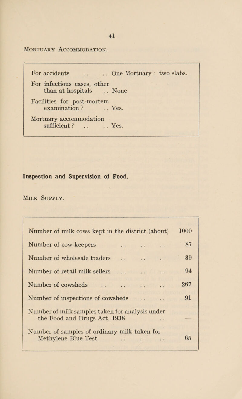 Mortuary Accommodation. For accidents . . . . One Mortuary : two slabs. For infectious cases, other than at hospitals . . None Facilities for post-mortem examination ? . . Yes. Mortuary accommodation sufficient ? . . . . Yes. Inspection and Supervision of Food. Milk Supply. Number of milk cows kept in the district (about) 1000 Number of cow-keepers . . . . . . 87 Number of wholesale traders . . . . . . 39 Number of retail milk sellers . . . . . . 94 Number of cowsheds . . . . . . . . 267 Number of inspections of cowsheds . . . . 91 Number of milk samples taken for analysis under the Food and Drugs Act, 1938 Number of samples of ordinary milk taken for Methylene Blue Test . . . . . . 65