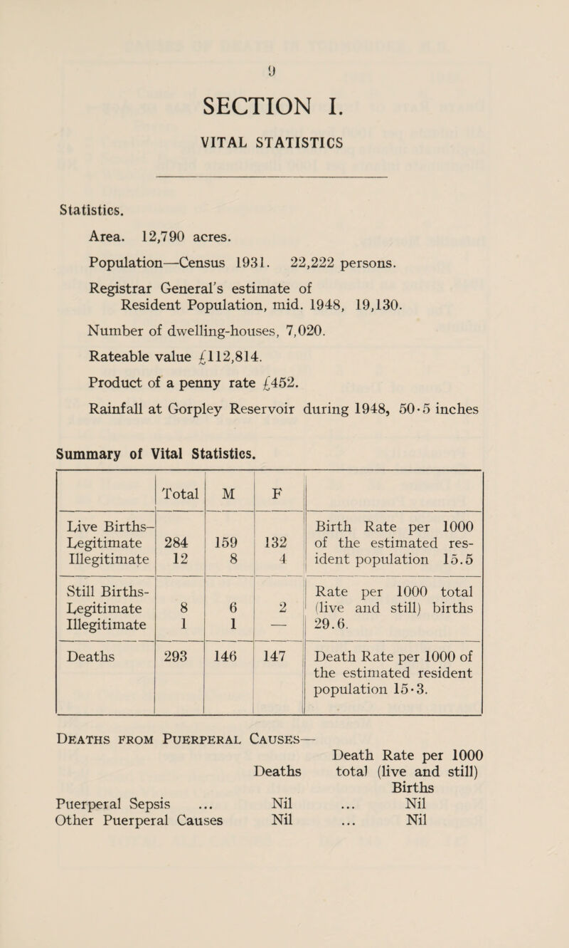 SECTION I. VITAL STATISTICS Statistics. Area. 12,790 acres. Population—Census 1931. 22,222 persons. Registrar General’s estimate of Resident Population, mid. 1948, 19,130. Number of dwelling-houses, 7,020. Rateable value £112,814. Product of a penny rate £452. Rainfall at Gorpley Reservoir during 1948, 50-5 inches Summary of Vital Statistics. Total M F Live Births- Birth Rate per 1000 Legitimate 284 159 132 of the estimated res- Illegitimate 12 8 4 ident population 15.5 Still Births- Rate per 1000 total Legitimate 8 6 2 (live and still) births Illegitimate 1 1 — 29.6. Deaths 293 146 147 Death Rate per 1000 of the estimated resident 1 population 15-3. Deaths from Puerperal Causes— Deaths Puerperal Sepsis ... Nil Other Puerperal Causes Nil Death Rate per 1000 total (live and still) Births Nil Nil