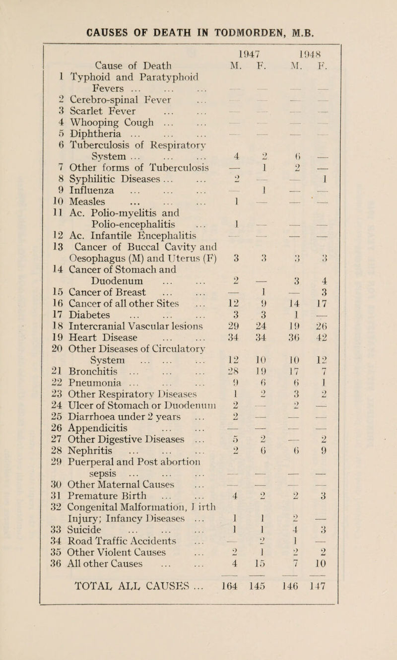 CAUSES OF DEATH IN TODMQRDEN, M.B. 1947 1948 Cause of Death M. F. M. F. 1 Typhoid and Paratyphoid Fevers ... — — — — 9 Cerebro-spinal Fever — — — 3 Scarlet Fever — —. — — 4 Whooping Cough ... — — — —. 5 Diphtheria ... — — — — 6 Tuberculosis of Respiratory System ... 4 9 tmJ 6 — 7 Other forms of Tuberculosis — 1 9 dmJ — 8 Syphilitic Diseases ... 9 — — 1 9 Influenza 1 — — 10 Measles 1 — — — 11 Ac. Polio-myelitis and Polio-encephalitis 1 — — — 12 Ac. Infantile Encephalitis —- — — — 13 Cancer of Buccal Cavity and Oesophagus (M) and Uterus (F) 3 Q O *) o 3 14 Cancer of Stomach and Duodenum 9 — 3 4 15 Cancer of Breast — 1 — 3 16 Cancer of all other Sites 12 9 14 17 17 Diabetes 3 3 1 — 18 Intercranial Vascular lesions 29 24 19 26 19 Heart Disease 34 34 36 42 20 Other Diseases of Circulatory System . 12 10 10 12 21 Bronchitis ... 28 19 17 7 22 Pneumonia ... 9 6 6 1 23 Other Respiratory Diseases 1 •> 3 2 24 Ulcer of Stomach or Duodenum 2 — •> — 25 Diarrhoea under 2 years 2 — — — 26 Appendicitis — — — — 27 Other Digestive Diseases ... 5 2 — 2 28 Nephritis 9 6 6 9 29 Puerperal and Post abortion sepsis — — — — 30 Other Maternal Causes — — — — 31 Premature Birth 4 o 2 3 32 Congenital Malformation, J irth Injury; Infancy Diseases ... 1 1 2 33 Suicide 1 1 4 3 34 Road Traffic Accidents — 2 1 — 35 Other Violent Causes 2 1 -> 2 36 All other Causes 4 15 7 10 TOTAL ALL CAUSES ... 164 145 146 147