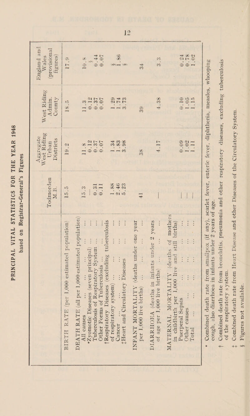 PRINCIPAL VITAL STATISTICS FOR THE YEAR 1948 based on Registrar-General’s Figures £ -2 G W JG 03 > So o -Sr Vh <+H Oh b/j G S .s' £ ^ § g +JT) o $<U PC 3D G +n •£ to G Td G tj OjC'G g -G U ffi O ^ Vh 'C ’M 0 <» ?> Q G 03 Td Sg H CO -G CO 03 t- o o o POOH POO CO O O —1 r«H pH CO -M 1- I- OS ^ CO 00 O lO VO lO cc r-H co o 03 r- CO rH r-i 00 r-H O O O pH r=H CO OS 0^) rH pH pH rH CO (Nt>b rtf CO GO l> cs oi —h CM 00 rH CO O co oc os r-H O O —H OS r-H o o o pH pH CO 00 Gh rH rH CO pH P*i 00 CO CO lO CG CO —H 00 r* 03 lO to OO r-H 03 1C pH I 1 1 1 pH pH 1 1 1 1 G O • r-H 4J 03 o< O Q . CD +n G 6 *rH CO <u o o o Vh CD Oh K H <1 P4 H Ph VH w G T=< G Oh O Oh TO 03 +-> G to 03 O o o G O, G 03 4-» CO Pi c/3 Vh 03 Oh ■ < T—H ^G_ H to 03 C/3 G G u w Oh ^ CO G o ° G 03 Vh Ph^ <3 G P^H <o «rH to O T- ' i G O Vh 03 d2 b/3 G 'O G Vh to 03 to G 03 to o °Q to —i ‘Jo y.2 13 G o w S « o *£- P, G w a )H o pH <1 Oh £ H G5 _ , . <J<lNHOPiH W * *f~ Q 03 Oh G 03 4-> C/3 K ■> CO 4h O +■> Gj Vh C/5 CD CO ctf <D co •rH P o 4*J i3 3 u v< * fH a Td G G Vh G 03 Pi 03 G O Vh 03 t? G G to G 03 Td CO Vh G 03 Pi Vh 03 to to Vh 03 ^ dd tO ~G G3 O 4-> H Oh Vh to y 03 y Vh PJ HH G oUmh ++ vh G 03 M JT* to H dd VH 0-H h4 -IP <1^° {-I 03 £ P ^ O' o H~r 5 VH p a £ Oh W G -G •s£ .ss 03 p C/3 dd H-H O 3 4H to to G £ 03 03 tG P >Hdd o 1 o *—< O <3 ~r G 03 >-3 rrH OOP Tlo 03 CO W 5 O PP P^ G <+H ^ O H 0 P CO H-H CP Pi G oj w r ^ y i^§ £ 9 y y ~ ^ w d v o H .H P O H <1 2 03 W Ph !-h -h Vh CD o3 04 • M Gh O o to 03 CO G3 dG b4 a o U to G o (3 Vh 03 G2 G *co ^ G -j 03 dd a 1 G • H Vh 03 dd Gh •tH tG P 03 P 03 Vh 03 4-> G 03 vT 03 03 *n w) G 03 h+h to o • CO ^ G « QJ G p, ^ 'M ' ' Vh y 03 G to a jh « G a g C 4d g ^ s dd tl -S G 03 »rH <D 'Tj ^ o TG to 03 G 03 X 03 to 03 co G 03 CO • t-H tG Vh o +J G Vh • *H Gh CO 03 Vh Vh 03 dd G G O a G 03 G a to 03 H-> CO Pi C/3 Pi Vh o 4J G 03 Vh • —H a 03 HH o co 03 co 03 to Vh 03 dd -M o G G G 03 to G 03 to C3 G O Vh d2 g a O 03 Vh +h M-h jo D i^i H-> CO G Vh Pi dd o H-> H-» G G 03 Vh TG TG 03 G Pd CO 03 Vh ^ a a ^ O t+H U o +H Vh G 03 ffi a o Vh i+h D 03 -*-1 7d G Vh *F^ G P G 4-> O G to 03 G 03 Td Td 03 G * T-A -Q a b4 <5 p -f-}- coo