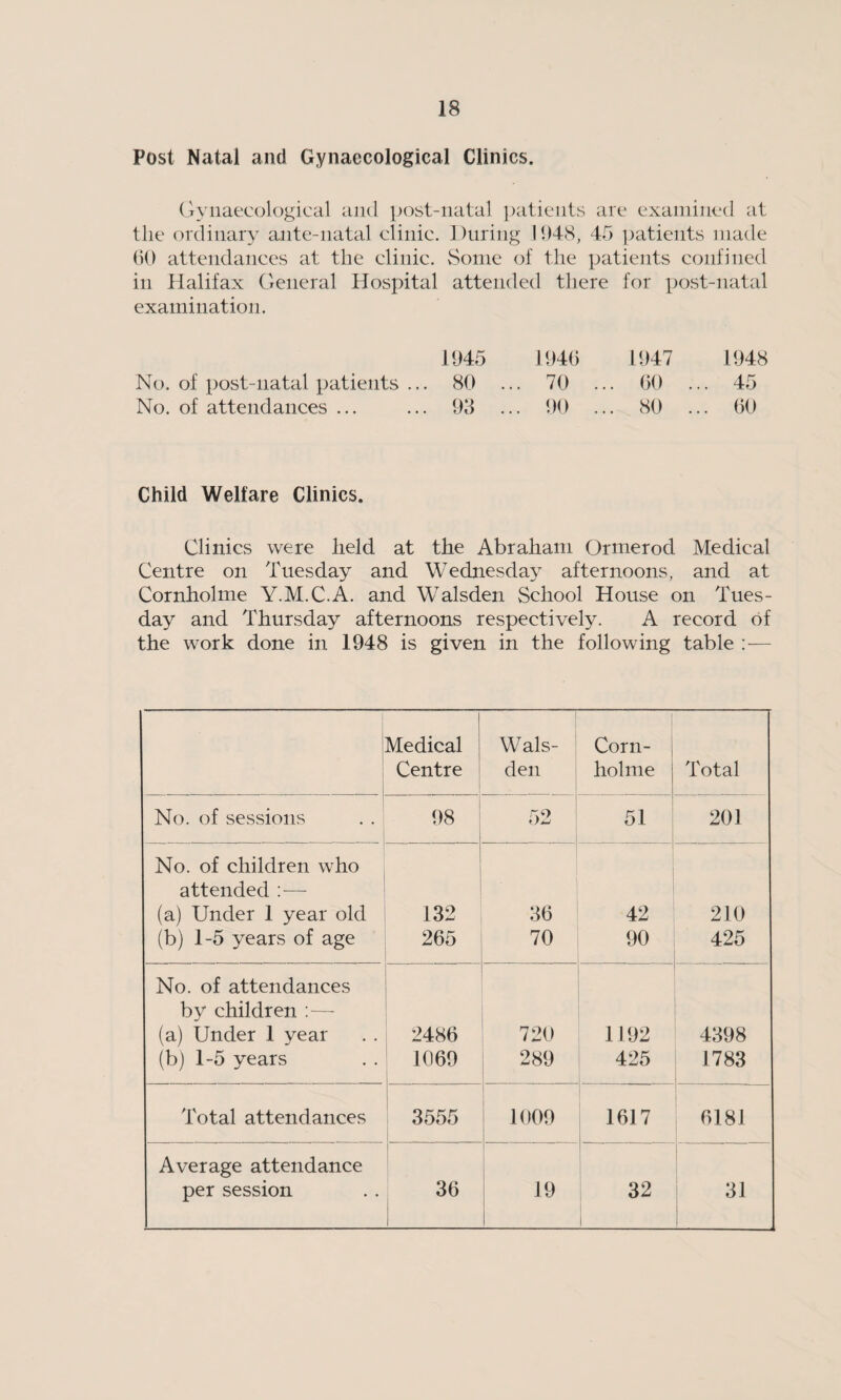 Post Natal and Gynaecological Clinics. Gynaecological and post-natal patients are examined at the ordinary ante-natal clinic. During 1948, 45 patients made 60 attendances at the clinic. Some of the patients confined in Halifax General Hospital attended there for post-natal examination. 1945 1946 1947 1948 No. of post-natal patients ... 80 ... 70 ... 60 ... 45 No. of attendances ... ... 93 ... 90 ... 80 ... 60 Child Welfare Clinics. Clinics were held at the Abraham Ormerod Medical Centre on Tuesday and Wednesday afternoons, and at Cornholme Y.M.C.A. and Walsden School House on Tues¬ day and Thursday afternoons respectively. A record of the work done in 1948 is given in the following table :— Medical Centre Wals¬ den Corn- holme j Total No. of sessions 98 52 51 201 No. of children who attended :— (a) Under 1 year old 132 36 42 210 (b) 1-5 years of age 265 70 90 425 No. of attendances by children :— (a) Under 1 year 2486 720 1192 4398 (b) 1-5 years 1669 289 425 1783 . Total attendances 3555 1009 1617 6181 Average attendance per session 36 19 32 31