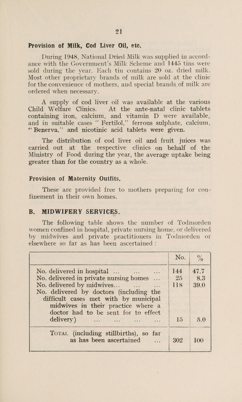 Provision of Milk, Cod Liver Oil, etc. During 1948, National Dried Milk was supplied in accord¬ ance with the Government's Milk Scheme and 1445 tins were sold during the year. Each tin contains 20 oz. dried milk. Most other proprietary brands of milk are sold at the clinic for the convenience of mothers, and special brands of milk are ordered when necessary. A supply of cod liver oil was available at the various Child Welfare Clinics. At the ante-natal clinic tablets containing iron, calcium, and vitamin D were available, and in suitable cases “ Eertilol, ferrous sulphate, calcium,  Benerva,” and nicotinic acid tablets were given. The distribution of cod liver oil and fruit juices was carried out at the respective clinics on behalf of the Ministry of Food during the year, the average uptake being greater than for the country as a whole. Provision of Maternity Outfits. These are provided free to mothers preparing for con¬ finement in their own homes. B. MIDWIFERY SERVICES. The following table shows the number of Todmorden women confined in hospital, private nursing home, or delivered by midwives and private practitioners in Todmorden or elsewhere so far as has been ascertained : No. 0/ /0 No. delivered in hospital ... 144 47.7 No. delivered in private nursing homes ... 25 8.3 No. delivered by midwives. No. delivered by doctors (including the 118 39.0 difficult cases met with by municipal midwives in their practice where a doctor had to be sent for to effect delivery) 15 5.0 Totai, (including stillbirths), so far as has been ascertained 302 100
