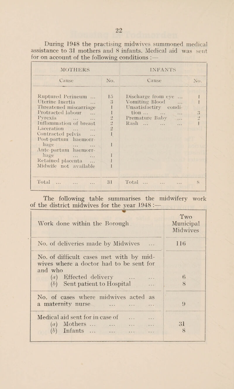 During 1948 the practising midwives summoned medical assistance to 31 mothers and 8 infants. Medical aid was sent for on account of the following conditions :— MOTHKRS INFANTS Cause No. Cause No. Ruptured Perineum ... 15 Discharge from eye ... 1 Uterine Inertia *) ♦ ) Vomiting Blood I Threatened miscarriage 1 Unsatisfactiry eondi- Protracted labour 1 tion ... *> .) Pyrexia 2 Premature Baby •> Inflammation of breast 2 Rash ... 1 Laceration 2 Contracted pelvis 1 Post partum liaemorr- Page 1 Ante-partum liaemorr- 1 11<1^£ Retained placenta 1 1 Midwife not available 1 Total . 31 Total ... S The following table summarises the midwifery work of the district midwives for the year 1948 :— Work done within the Borough Two Municipal Midwives No. of deliveries made by Midwives 116 No. of difficult cases met with by mid- wives where a doctor had to be sent for and who (tf) Effected delivery 6 (b) vSent patient to Hospital 8 No. of cases where midwives acted as a maternity nurse 9 Medical aid sent for in case of (a) Mothers ... 31 (b) Infants ... 8