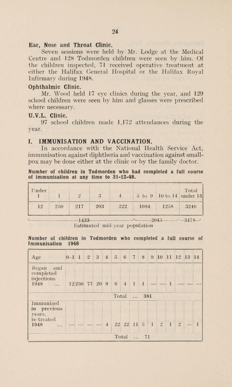 Ear, Nose and Throat Clinic. Seven sessions were held by Mr. Lodge at the Medical Centre and 128 Todmorden children were seen by him. Of the children inspected, 71 received operative treatment at either the Halifax General Hospital or the Halifax Royal Infirmary during 1948. Ophthalmic Clinic, Mr. Wood held 17 eye clinics during the year, and 129 school children were seen by him and glasses were prescribed where necessary. U.V.L. Clinic. 97 school children made 1,172 attendances during the year. I. IMMUNISATION AND VACCINATION. In accordance with the National Health Service Act, immunisation against diphtheria and vaccination against small¬ pox may be done either at the clinic or by the family doctor. Number of children in Todmorden who had completed a full course of immunisation at any time to 31-12-48. Under 1 1 2 3 _ 4 5 to 9 10 to 14 Total under 15 12 250 217 203 222 1084 1258 3246 _ - 1433 -2045 —3478-^ Estimated mid-year population Number of children in Todmorden who completed a full course of Immunisation 1948 Age 0-1 1 2 3 4 5 6 7 8 9 10 11 12 13 14 Began and completed injections 1948 12 250 77 20 9 6 4 1 1 — — 1 — _ Total ... 381 Immunised in previous years, re-treated 1948 _ _ 4 w w 22 11 5 1 o 1 2 — 1 ...