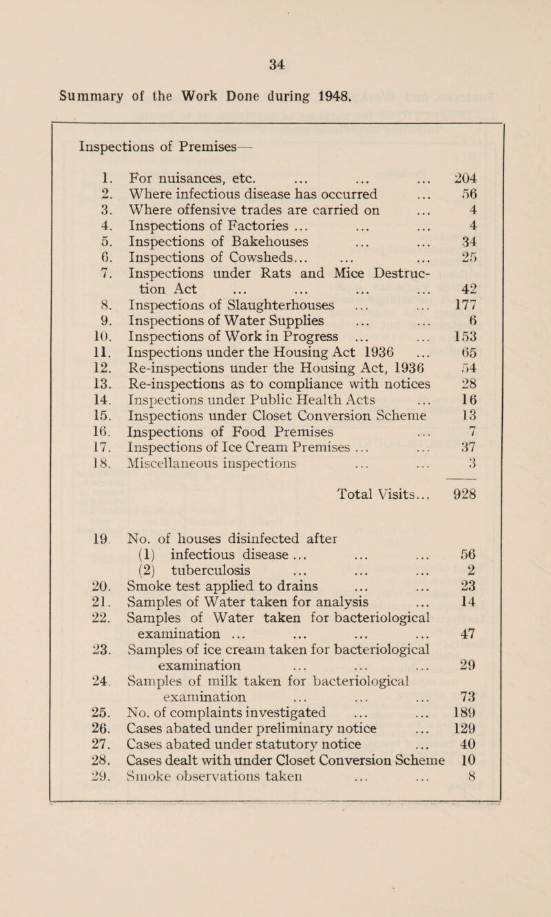 Summary of the Work Done during 1948. Inspections of Premises— 1. For nuisances, etc. 204 2. Where infectious disease has occurred 56 3. Where offensive trades are carried on 4 4. Inspections of Factories ... 4 5. Inspections of Bakehouses 34 6. Inspections of Cowsheds... 25 7. Inspections under Rats and Mice Destruc- tion Act 42 8. Inspections of Slaughterhouses 177 9. Inspections of Water Supplies 6 10. Inspections of Work in Progress ... 153 11. Inspections under the Housing Act 1936 65 12. Re-inspections under the Housing Act, 1936 54 13. Re-inspections as to compliance with notices 28 14. Inspections under Public Health Acts 16 15. Inspections under Closet Conversion Scheme 13 16. Inspections of Food Premises 7 17. Inspections of Ice Cream Premises ... 37 18. Miscellaneous inspections Q <) Total Visits... 928 19. No. of houses disinfected after (1) infectious disease ... 56 (2) tuberculosis 2 20. Smoke test applied to drains 23 21. Samples of Water taken for analysis 14 22. Samples of Water taken for bacteriological examination ... 47 23. Samples of ice cream taken for bacteriological examination 29 24 Samples of milk taken for bacteriological examination 73 25. No. of complaints investigated 189 26. Cases abated under preliminary notice 129 27. Cases abated under statutory notice 40 28. Cases dealt with under Closet Conversion Scheme 10 29. Smoke observations taken 8