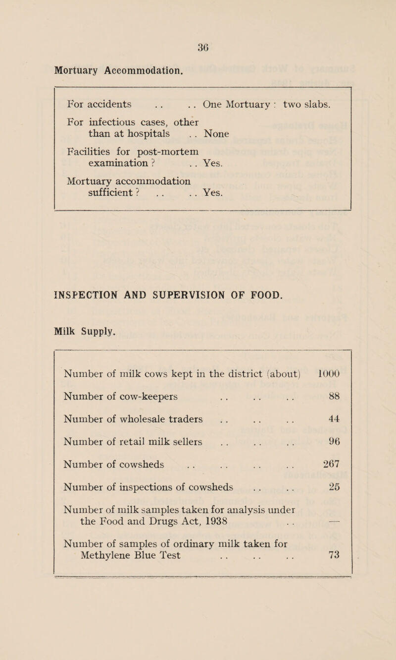 Mortuary Accommodation. For accidents . . . . One Mortuary : two slabs. For infectious cases, other than at hospitals . . None Facilities for post-mortem examination ? . . Yes. Mortuary accommodation sufficient ? , . . . Yes. INSPECTION AND SUPERVISION OF FOOD. Milk Supply. Number of milk cows kept in the district (about) 1000 Number of cow-keepers . . . . . . 88 Number of wholesale traders . . . . . . 44 Number of retail milk sellers . . . . . . 96 Number of cowsheds . . . . . . . . 267 Number of inspections of cowsheds . . . . 25 Number of milk samples taken for analysis under the Food and Drugs Act, 1938 Number of samples of ordinary milk taken for Methylene Blue Test . . . . . . 73