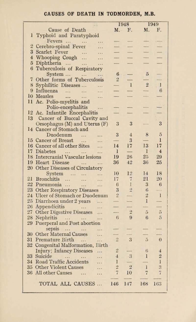 — — 1948 1949 Cause of Death M. F. M. F. 1 Typhoid and Paratyphoid Fevers ... 2 Cerebro-spinal Fever — — — — 3 Scarlet Fever — — — — 4 Whooping Cough ... — — — — 5 Diphtheria ... — — — — 6 Tuberculosis of Respiratory System ... 6 ______ 5 _ 7 Other forms of Tuberculosis 9 — — — 8 Syphilitic Diseases ... — 1 2 1 9 Influenza — — — 6 10 Measles — — — — 11 Ac. Polio-myelitis and Polio-encephalitis _ _ _ 12 Ac. Infantile Encephalitis — — — — 13 Cancer of Buccal Cavity and Oesophagus (M) and Uterus (F) 3 3 __ 3 14 Cancer of Stomach and Duodenum 3 4 8 5 15 Cancer of Breast — 3 — 1 16 Cancer of all other Sites 14 17 13 17 17 Diabetes 1 — 1 4 18 Intercranial Vascular lesions 19 26 25 29 19 Heart Disease 36 42 36 25 20 Other Diseases of Circulatory System . 10 12 14 18 21 Bronchitis ... 17 7 21 20 22 Pneumonia ... 6 I 3 6 23 Other Respiratory Diseases 3 2 6 -— 24 Ulcer of Stomach or Duodenum 2 — 2 1 25 Diarrhoea under 2 years — — 1 — 26 Appendicitis — — — — 27 Other Digestive Diseases ... — 2 5 5 28 Nephritis 6 9 6 5 29 Puerperal and Post abortion sepsis _ _______ 30 Other Maternal Causes — — — — 31 Premature Birth 9 4aJ 3 5 0 32 Congenital Malformation, Birth Injury; Infancy Diseases ... 9 Lj 6 4 33 Suicide 4 3 1 2 34 Road Traffic Accidents 1 — — 1 35 Other Violent Causes 2 2 1 3 36 All other Causes 7 10 7 7 TOTAL ALL CAUSES ... 146 147 168 163