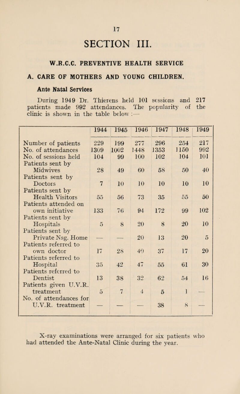 SECTION III. W.R.C.C. PREVENTIVE HEALTH SERVICE A. CARE OF MOTHERS AND YOUNG CHILDREN. Ante Natal Services During 1949 Dr. Thierens held 101 sessions and 217 patients made 992 attendances. The popularity of the clinic is shown in the table below :— 1944 1945 1946 1947 1948 1949 Number of patients 229 199 277 296 254 217 No. of attendances 1309 1002 1448 1353 1150 992 No. of sessions held 104 99 100 102 104 101 Patients sent by Midwives 28 49 60 58 50 40 Patients sent by Doctors 7 10 10 10 10 10 Patients sent by Health Visitors 55 56 73 35 55 50 Patients attended on own initiative 133 76 94 172 99 102 Patients sent by Hospitals 5 8 20 8 20 10 Patients sent by Private Nsg. Home 20 13 20 5 Patients referred to own doctor 17 28 40 37 17 20 Patients referred to Hospital 35 42 47 55 61 30 Patients referred to Dentist 13 38 32 62 54 16 Patients given U.V.R. treatment 5 7 4 5 1 No. of attendances for U.V.R. treatment — — — 38 8 — X-ray examinations were arranged for six patients who had attended the Ante-Natal Clinic during the year.