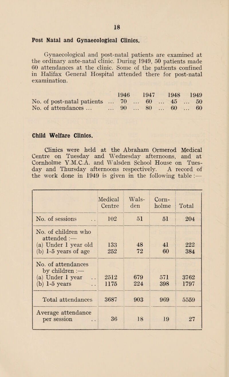 Post Natal and Gynaecological Clinics. Gynaecological and post-natal patients are examined at the ordinary ante-natal clinic. During 1949, 50 patients made 60 attendances at the clinic. Some of the patients confined in Halifax General Hospital attended there for post-natal examination. 1946 1947 1948 1949 No. of post-natal patients ... 70 ... 60 ... 45 ... 50 No. of attendances ... ... 90 ... 80 ... 60 ... 60 Child Welfare Clinics. Clinics were held at the Abraham Ormerod Medical Centre on Tuesday and Wednesday afternoons, and at Cornholme Y.M.C.A. and Walsden School House on Tues¬ day and Thursday afternoons respectively. A record of the work done in 1949 is given in the following table : — Medical Wals- Corn- Centre den holme Total No. of sessions 102 51 51 204 No. of children who attended :— (a) Under 1 year old 133 48 41 222 (b) 1-5 years of age 252 72 60 384 No. of attendances by children :— (a) Under 1 year 2512 679 571 3762 (b) 1-5 years 1175 224 398 1797 Total attendances 3687 903 969 5559 Average attendance per session 36 18 19 27