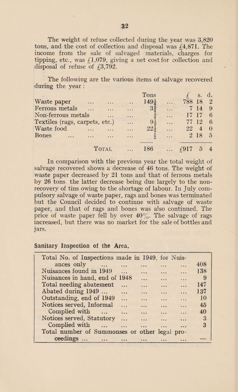 The weight of refuse collected during the year was 3,820 tons, and the cost of collection and disposal was £4,871. The income from the sale of salvaged materials, charges for tipping, etc., was £1,079, giving a net cost for collection and disposal of refuse of £3,792. The following are the various items of salvage recovered during the year : Tons £ s. d. Waste paper 1494 ... 788 18 2 Ferrous metals 3| 7 14 9 Non-ferrous metals 3 4 17 17 6 Textiles (rags, carpets, etc.) 91 77 12 6 Waste food 22\ 22 4 0 Bones 1 2 2 18 5 Total 186 ... £917 5 4 In comparison with the previous year the total weight of salvage recovered shows a decrease of 46 tons. The weight of waste paper decreased by 21 tons and that of ferrous metals by 26 tons, the latter decrease being due largely to the non¬ recovery of tins owing to the shortage of labour. In July com¬ pulsory salvage of waste paper, rags and bones was terminated but the Council decided to continue with salvage of waste paper, and that of rags and bones was also continued. The price of waste paper fell by over 40%. The salvage of rags increased, but there was no market for the sale of bottles and jars. Sanitary Inspection of the Area. Total No. of Inspections made in 1949, for Nui ances only . 408 Nuisances found in 1949 . 138 Nuisances in hand, end of 1948 . 9 Total needing abatement ... . 147 Abated during 1949 ... . 137 Outstanding, end of 1949 ... . 10 Notices served, Informal . 45 Complied with . 40 s- Notices served, Statutory ... Complied with Total number of Summonses or other legal pro ceedings ... 3 3