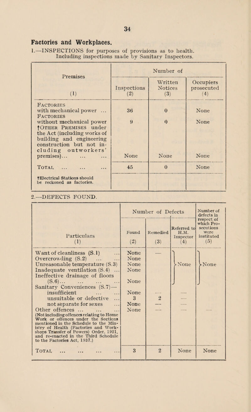 Factories and Workplaces. 1.—INSPECTIONS for purposes of provisions as to health. Including inspections made by Sanitary Inspectors. Premises (1) Number of Inspections (2) Written Notices (3) Occupiers prosecuted (4) Factories with mechanical power ... 36 0 None Factories without mechanical power 9 0 None fOther Premises under the Act (including works of building and engineering construction but not in¬ cluding outworkers’ premises)... None None None Totae 45 0 None tElectrical Stations should be reckoned as factories. 2.—DEFECTS FOUND. Particulars (1) Want of cleanliness (S.l) Overcrowding (S.2) Unreasonable temperature (S.3) Inadequate ventilation (S.4) ... Ineffective drainage of floors (S.6).' . Sanitary Conveniences (S.7) — insufficient unsuitable or defective ... not separate for sexes Other offences ... (Not including offences relating to Home Work or offences under the Sections mentioned in the Schedule to the Min¬ istry of Health (Factories and Work¬ shops Transfer of Powers) Order, 1921, and re-enacted in the Third Schedule to the Factories Act, 1937.) Totae Number of Defects Found (2) None None None None None None 3 None None Remedied (3) 2 Referred to H.M. Inspector (4) ^None None Number of defects in respect of which Pro¬ secutions were instituted (5) ► None j None