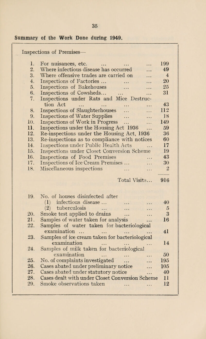 Summary of the Work Done during 1949. Inspections of Premises— 1. For nuisances, etc. ... ... ... 199 2. Where infectious disease has occurred ... 49 3. Where offensive trades are carried on ... 4 4. Inspections of Factories ... ... ... 20 5. Inspections of Bakehouses ... ... 25 6. Inspections of Cowsheds... ... ... 31 7. Inspections under Rats and Mice Destruc¬ tion Act ... ... ... ... 43 8. Inspections of Slaughterhouses ... ... 112 9. Inspections of Water Supplies ... ... 18 10. Inspections of Work in Progress ... ... 149 11. Inspections under the Housing Act 1936 ... 59 12. Re-inspections under the Housing Act, 1936 36 13. Re-inspections as to compliance with notices 60 14. Inspections under Public Health Acts ... 17 15. Inspections under Closet Conversion Scheme 19 16. Inspections of Food Premises ... 43 17. Inspections of Ice Cream Premises ... ... 30 18. Miscellaneous inspections ... ... 2 Total Visits... 916 19. No. of houses disinfected after (1) infectious disease... ... ... 40 (2) tuberculosis ... ... ... 5 20. Smoke test applied to drains ... ... 3 21. Samples of water taken for analysis ... 16 22. Samples of water taken for bacteriological examination ... ... ... ... 41 23. Samples of ice cream taken for bacteriological examination ... ... ... 14 24. Samples of milk taken for bacteriological examination ... ... ... 50 25. No. of complaints investigated ... ... 195 26. Cases abated under preliminary notice ... 105 27. Cases abated under statutory notice ... 40 28. Cases dealt with under Closet Conversion Scheme 11 29. Smoke observations taken ... ... 12