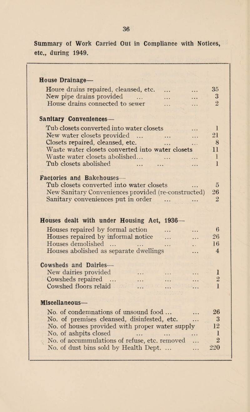 Summary of Work Carried Out in Compliance with Notices, etc., during 1949. House Drainage— House drains repaired, cleansed, etc. ... ... 35 New pipe drains provided ... ... ... 3 House drains connected to sewer ... ... 2 Sanitary Conveniences— Tub closets converted into water closets ... 1 New water closets provided ... ... ... 21 Closets repaired, cleansed, etc. ... ... 8 Waste water closets converted into water closets 11 Waste water closets abolished... ... ... 1 Tub closets abolished ... ... ... 1 Factories and Bakehouses— Tub closets converted into water closets ... 5 New Sanitary Conveniences provided (re-constructed) 26 Sanitary conveniences put in order ... ... 2 Houses dealt with under Housing Act, 1936— Houses repaired by formal action ... ... 6 Houses repaired by informal notice ... ... 26 Houses demolished ... ... ... .. 16 Houses abolished as separate dwellings ... 4 Cowsheds and Dairies— New dairies provided ... ... ... 1 Cowsheds repaired ... ... ... ... 2 Cowshed floors relaid ... ... ... 1 Miscellaneous— No. of condemnations of unsound food ... ... 26 No. of premises cleansed, disinfested, etc. ... 3 No. of houses provided with proper water supply 12 No. of ashpits closed ... ... ... 1 N No. of accummulations of refuse, etc. removed ... 2 No. of dust bins sold by Health Dept. ... ... 220