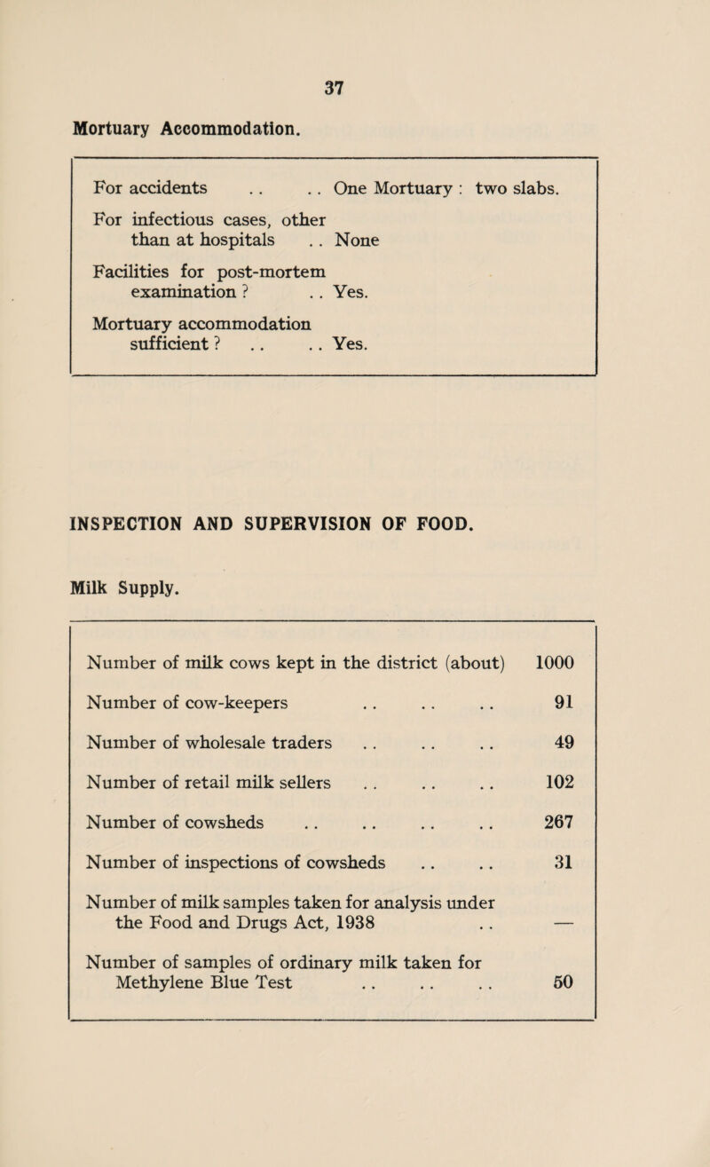 Mortuary Accommodation. For accidents . . . . One Mortuary : two slabs. For infectious cases, other than at hospitals .. None Facilities for post-mortem examination ? .. Yes. Mortuary accommodation sufficient ? .. .. Yes. INSPECTION AND SUPERVISION OF FOOD. Milk Supply. Number of milk cows kept in the district (about) 1000 Number of cow-keepers .. . . . . 91 Number of wholesale traders . . . . . . 49 Number of retail milk sellers . . . . .. 102 Number of cowsheds .. .. .. .. 267 Number of inspections of cowsheds .. .. 31 Number of milk samples taken for analysis under the Food and Drugs Act, 1938 .. — Number of samples of ordinary milk taken for Methylene Blue Test .. . . . . 50