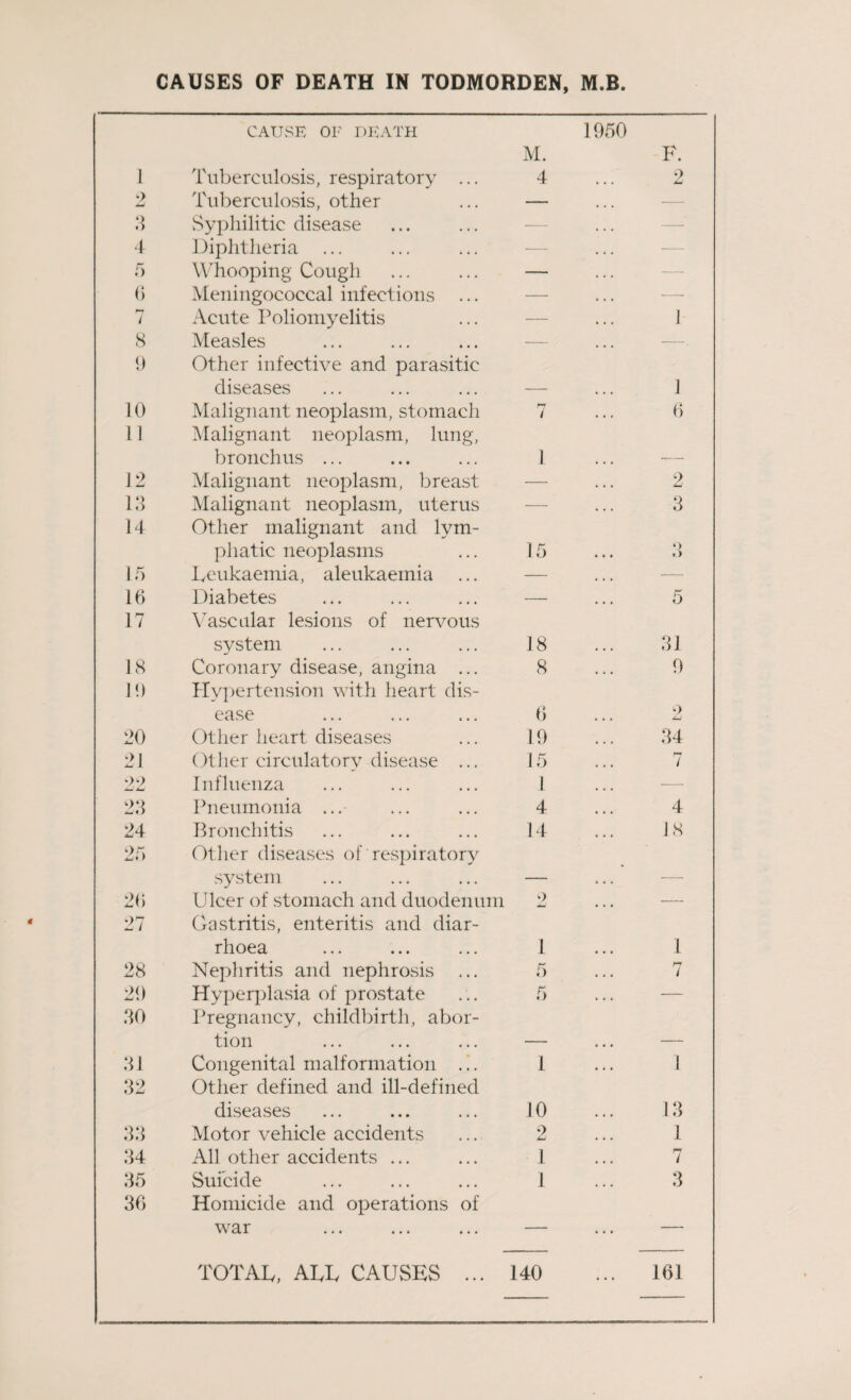 CAUSES OF DEATH IN TODMORDEN, M.B. CAUSE OF DEATH M. 1950 F. I 9 JmmJ Tuberculosis, respiratory ... Tuberculosis, other 4 2 Aw 3 Syphilitic disease — -’ 4 Diphtheria ... — — 5 Whooping Cough — — 6 Meningococcal infections ... — — 7 Acute Poliomyelitis — 1 8 9 Measles Other infective and parasitic — - _ diseases — 1 10 Malignant neoplasm, stomach 7 6 11 Malignant neoplasm, lung, bronchus ... 1 — 12 Malignant neoplasm, breast — 2 13 Malignant neoplasm, uterus — 3 14 Other malignant and lym- phatic neoplasms 15 Q *> 15 Leukaemia, aleukaemia — — 16 Diabetes — 5 17 Vascular lesions of nervous system 18 31 18 Coronary disease, angina ... 8 9 19 Hypertension with heart dis- 6 19 9 20 LdoC •• • ..• • • • Other heart diseases A-/ 34 21 Other circulatory disease ... 15 7 99 Aw Influenza 1 — 23 Pneumonia ... 4 4 24 Bronchitis 14 18 25 Other diseases of respiratory system — — 26 Ulcer of stomach and duodenum 2 — 27 Gastritis, enteritis and diar- rhoea 1 1 28 Nephritis and nephrosis ... 5 7 29 Hyperplasia of prostate 5 — 30 Pregnancy, childbirth, abor- tion — — 31 32 Congenital malformation ... Other defined and ill-defined 1 1 diseases 10 13 33 Motor vehicle accidents 2 1 34 All other accidents ... 1 7 35 Suicide 1 3 36 Homicide and operations of war — ... — TOTAL, ALL CAUSES ... 140 ... 161