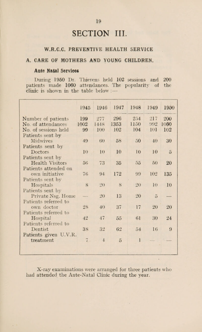 SECTION III. W.R.C.C. PREVENTIVE HEALTH SERVICE A, CARE OF MOTHERS AND YOUNG CHILDREN. Ante Natal Services During 1960 Dr. Thierens held 102 sessions and 200 patients made 1060 attendances. The popularity of the clinic is shown in the table below *- 1945 1946 1 1947 1948 1949 1950 Number of patients 199 277 296 254 217 200 No. of attendances 1002 1448 1353 1150 992 1060 No. of sessions held 99 100 102 104 101 102 Patients sent by Midwives 49 60 58 50 40 30 Patients sent by Doctors 10 10 10 10 10 5 Patients sent by Health Visitors 56 73 35 55 50 20 Patients attended on own initiative 76 94 172 99 102 135 Patients sent by Hospitals 8 20 8 20 10 10 Patients sent by Private Nsg. Home 20 13 20 5 Patients referred to own doctor 28 40 37 17 20 20 Patients referred to Hospital 42 47 55 61 30 24 Patients referred to Dentist 38 32 62 54 16 9 Patients given U.V.R. treatment rr 7 4 5 1 — — X-ray examinations were arranged for three patients who had attended the Ante-Natal Clinic during the year.