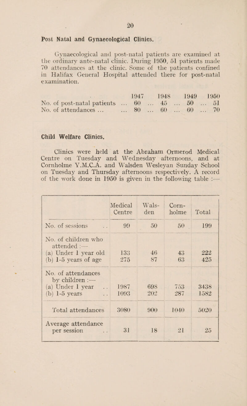 Post Natal and Gynaecological Clinics. Gynaecological and post-natal patients are examined at the ordinary ante-natal clinic. During 1950, 51 patients made 70 attendances at the clinic. Some of the patients confined in Halifax General Hospital attended there for post-natal examination. 1947 1948 1949 1950 No. of post-natal patients ... 60 ... 45 ... 50 ... 51 No. of attendances ... ... 80 ... 60 ... 60 ... 70 Child Welfare Clinics, Clinics were held at the Abraham Ormerod Medical Centre on Tuesday and Wednesday afternoons, and at Cornholme Y.M.C.A. and Walsden Wesleyan Sunday School on Tuesday and Thursday afternoons respectively. A record of the work done in 1950 is given in the following table :— Medical Centre Wals¬ den Corn- holme Total No. of sessions 99 50 50 199 No. of children who attended : — (a) Under 1 year old 133 46 43 222 (b) 1-5 years of age 275 87 63 425 No. of attendances by children :— (a) Under 1 year i 987 698 7 53 3438 (b) 1-5 years 1093 202 287 1582 Total attendances 3080 900 1040 5020 Average attendance per session 31 18 21 25