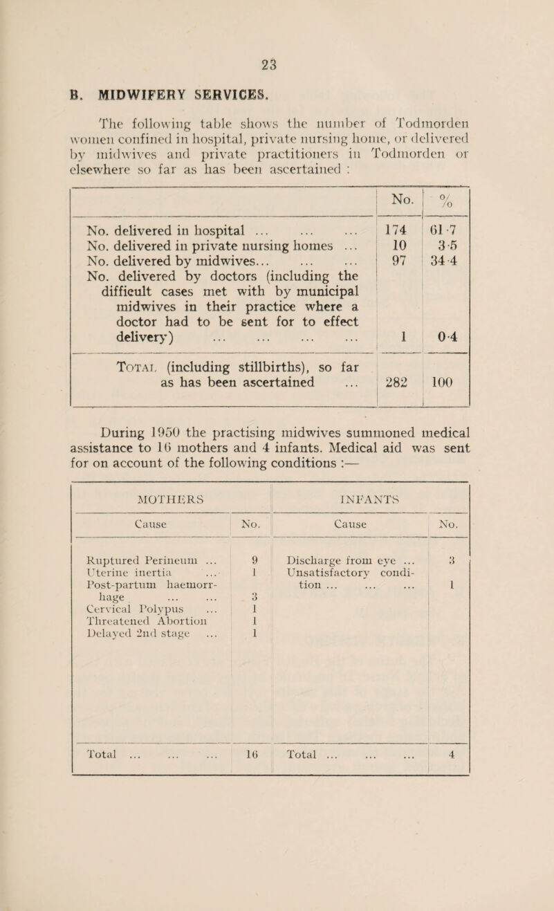 R. MIDWIFERY SERVICES. The following table shows the number of Todmorden women confined in hospital, private nursing home, or delivered by midwives and private practitioners in Todmorden or elsewhere so far as has been ascertained : No. 0/ /o No. delivered in hospital ... 174 61 7 No. delivered in private nursing homes ... 10 3 5 No. delivered by midwives... 97 34 4 No. delivered by doctors (including the difficult cases met with by municipal midwives in their practice where a doctor had to be sent for to effect delivery) ... . 1 0 4 Total (including stillbirths), so far as has been ascertained 282 100 During 1950 the practising midwives summoned medical assistance to 10 mothers and 4 infants. Medical aid was sent for on account of the following conditions :— MOTHERS INFANTS Cause No. Cause No. Ruptured Perineum ... 9 Discharge from eye ... 3 Uterine inertia 1 Unsatisfactory condi- Post-partum haemorr- tion ... 1 hage 3 Cervical Polypus 1 Threatened Abortion 1 Delayed 2nd stage 1