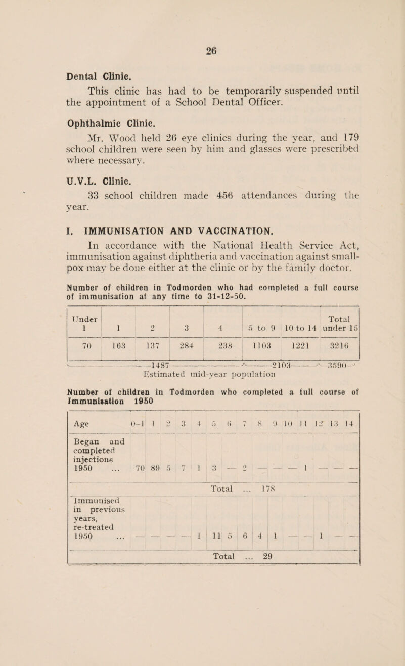 Dental Clinic. This clinic has had to be temporarily suspended until the appointment of a School Dental Officer. Ophthalmic Clinic. Mr. Wood held 26 eye clinics during the year, and 179 school children were seen by him and glasses were prescribed where necessary. U.V.L. Clinic. 33 school children made 456 attendances during the year. I. IMMUNISATION AND VACCINATION. In accordance with the National Health Service Act, immunisation against diphtheria and vaccination against small¬ pox may be done either at the clinic or by the family doctor. Number of children in Todmorden who had completed a full course of immunisation at any time to 31-12-50. Under 1 1 2 3 4 5 to 9 10 to 14 Total under 15 70 . ___- 163 ___ 137 284 238 1103 1221 3216 '—-1487--2103-^ 3590 Estimated mid-year population Number of children in Todmorden who completed a full course of Immunisation 1950 Age 0-1 I 2 3 t 5 6 7 8 9 10 11 12 13 14 Began and completed injections 1950 70 89 5 7 1 3 -- 2 — — — 1 — — — Total ... V 78 Immunised in previous years, re-treated 1950 - - -- 1 11 5 6 4 1 i i — 1-