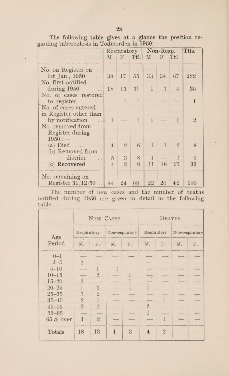 The following table gives at a glance the position re¬ garding tuberculosis in Todmorden in 1950:— Respiratory Non-Resp. Ttls. M j F Ttl. 1 M F Ttl. No. on Register on 1st Jan., 1950 No. first notified 38 : 17 55 33 34 67 122 during 1950 18 13 31 1 O D I 4 35 No. of cases restored to register 1 1 1 No. of cases entered in Register other than by notification No. removed from l 1 —- 1 i 1 2 Register during 1950 (a) Died (b) Removed from 4 2 6 j 1 1 2 8 district 1 b 3 8 1 -—■ 1 9 (c) Recovered 4 2 6 16 27 33 No. remaining on Register 31/12/50 . . , 44 24 68 90 20 42 1 110 The number of new cases and the number of deaths notified during 1950 are given in detail in the following table : — New Cases Deaths i Age Period Respiratory i .. 1 Non*respiratory Respiratory Non-respiratory M. F. M. F. M. F. M. F. 0-1 1-5 9 — — — — — — — 5-10 — 1 1 — — — — — 10-15 — 2 — 1 — — — — 15-20 3 -: — 1 — — — — 20-25 J 3 — 1 1 — — 25-35 7 2 — — — — — 35-45 2 1 — — — I — — 45-55 9 9 j-j — — 9 — — — 55-65 — — — 1 — — 65 & over i 2 -— — — 1 ' — Totals 18 13 1 3 4 ' 2 —